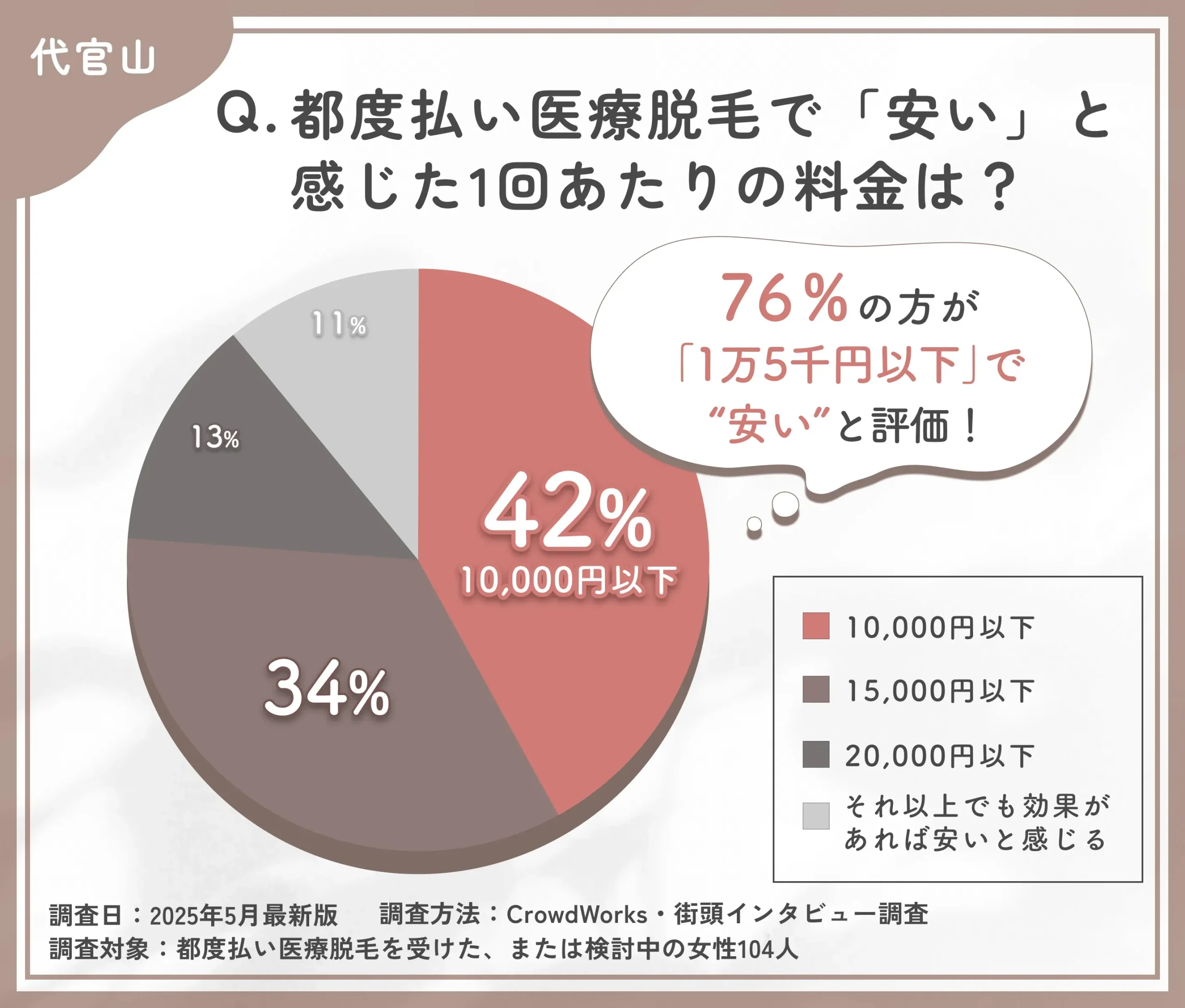 都度払い医療脱毛の費用感に関するアンケート調査