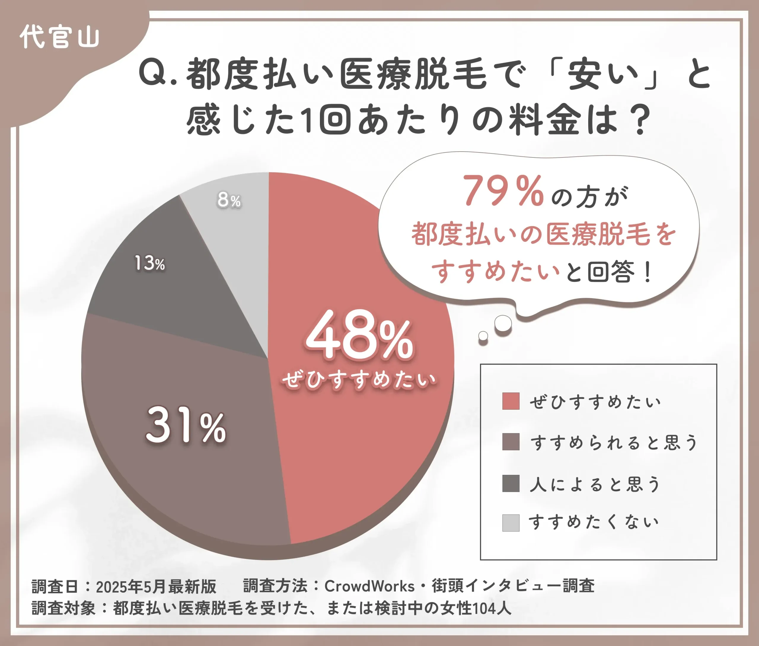 都度払い医療脱毛の施術回数懸念に関するアンケート調査