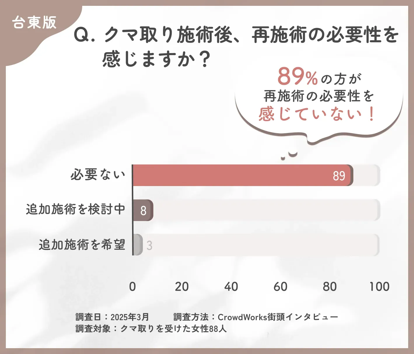 クマ取り施術後の再施術の意向に関するアンケート調査
