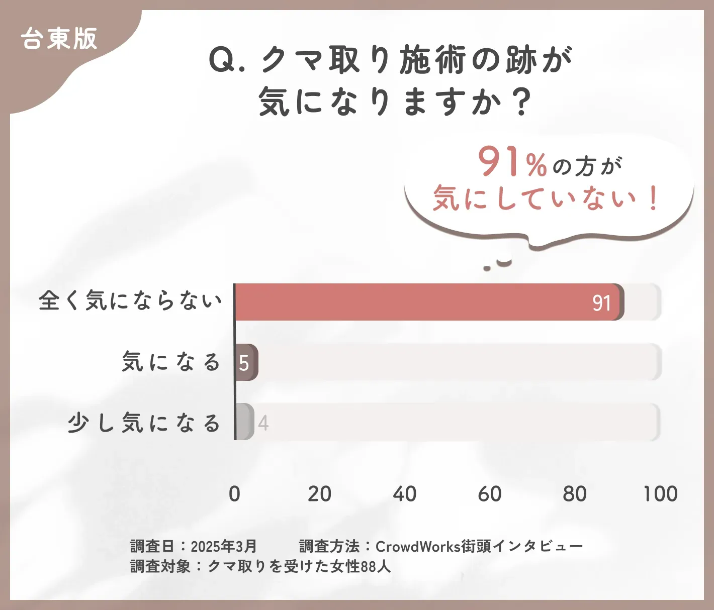 クマ取り施術後の傷跡に関するアンケート調査
