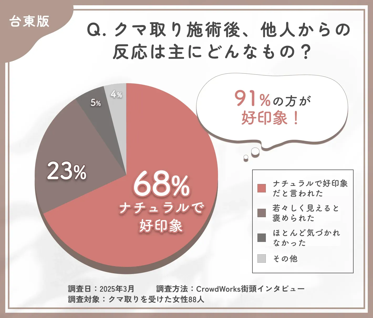 クマ取り施術後の他人からの反応に関するアンケート調査
