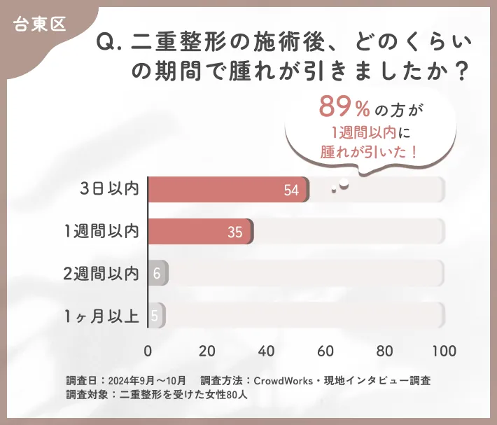 二重整形の施術後の腫れの期間に関するアンケート調査