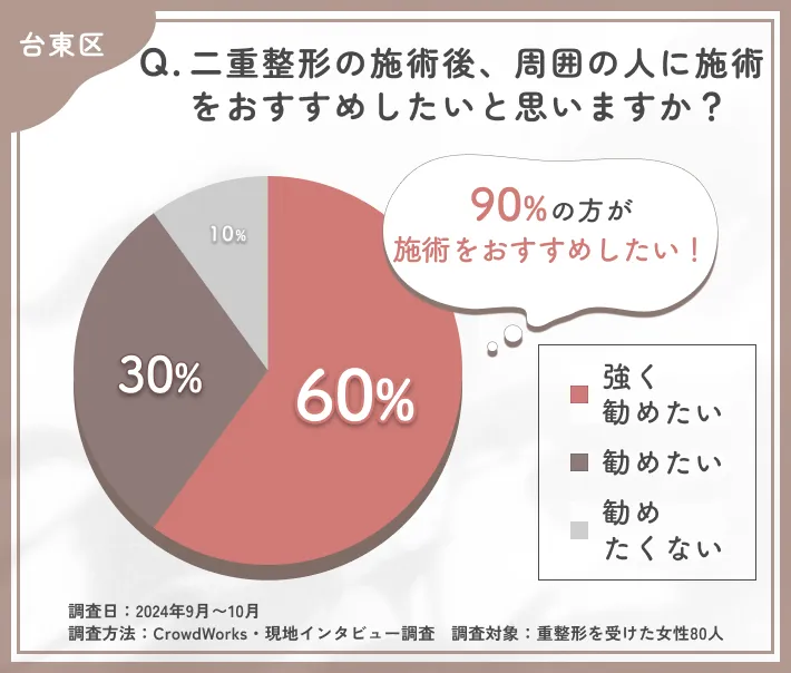 二重整形施術後のおすすめしたい気持ちに関するアンケート調査
