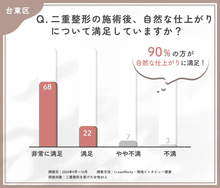 二重整形の施術後の自然な仕上がりに関するアンケート調査