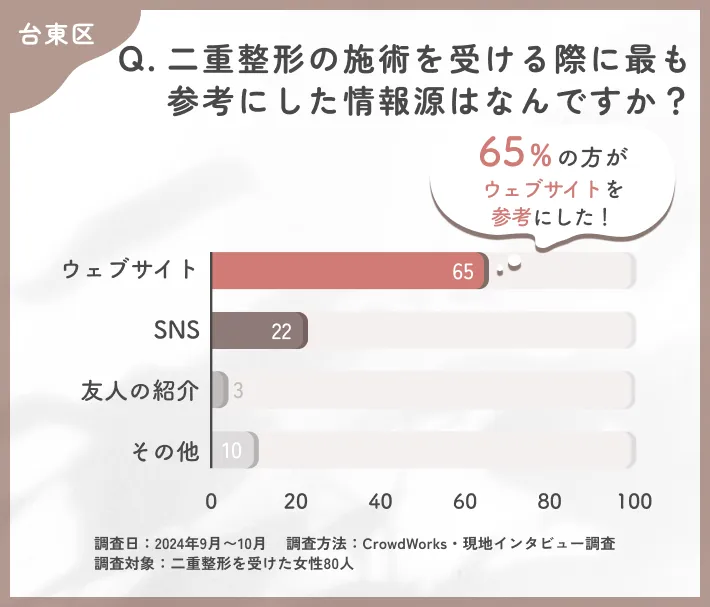 二重整形の施術の情報源に関するアンケート調査