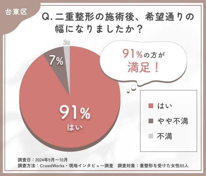 二重整形施術後の仕上がりに関するアンケート調査