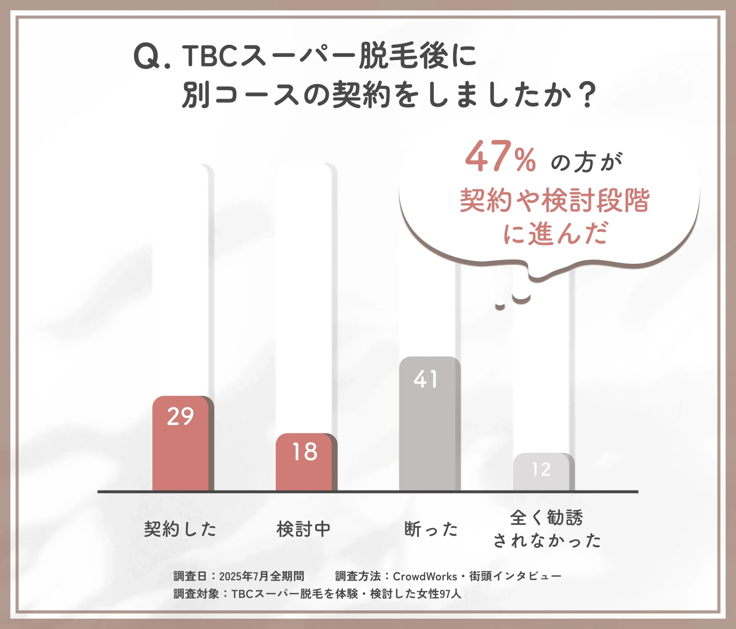 TBCスーパー脱毛後の別契約状況に関するアンケート調査