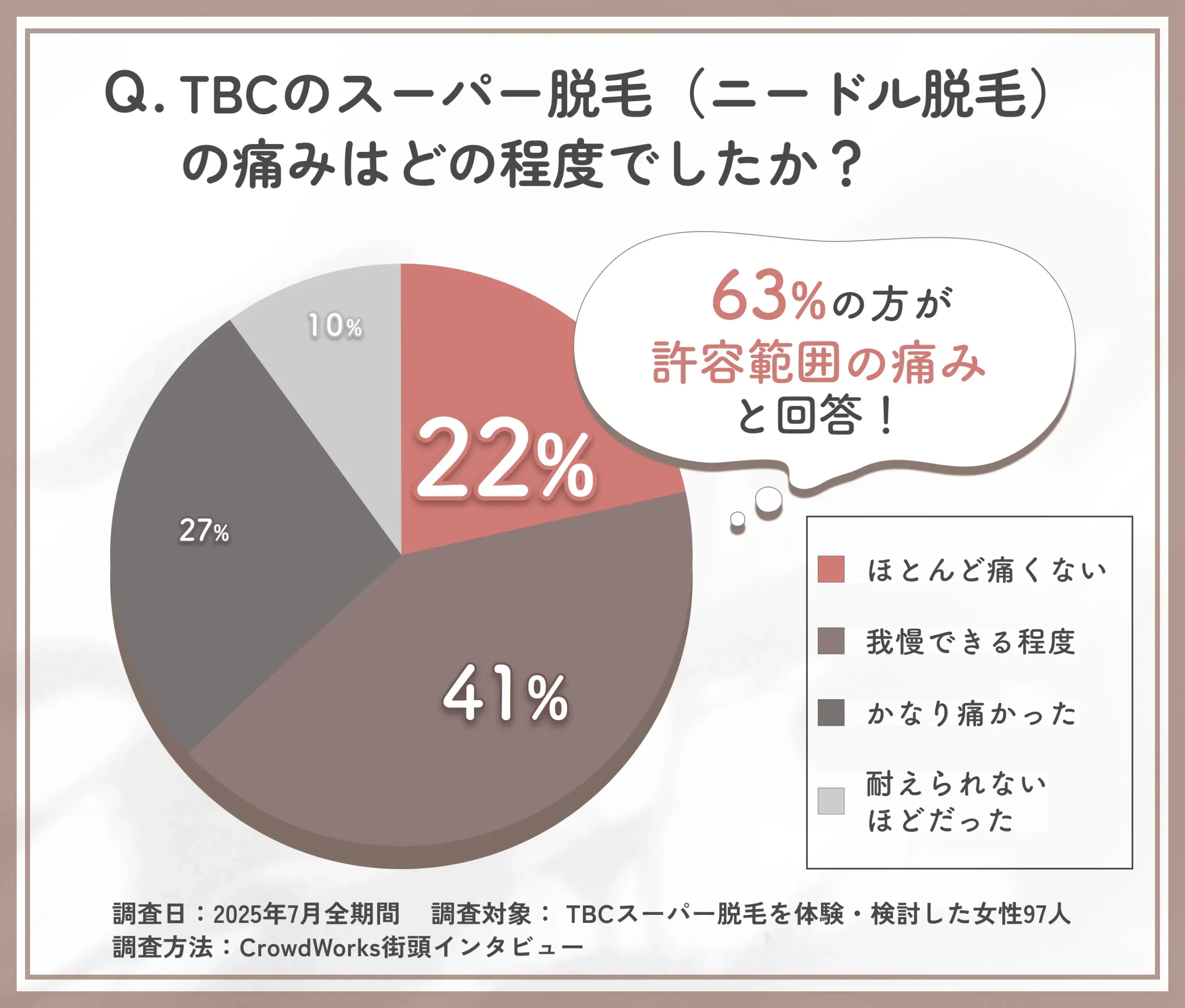 TBCスーパー脱毛の痛みの感じ方に関するアンケート調査