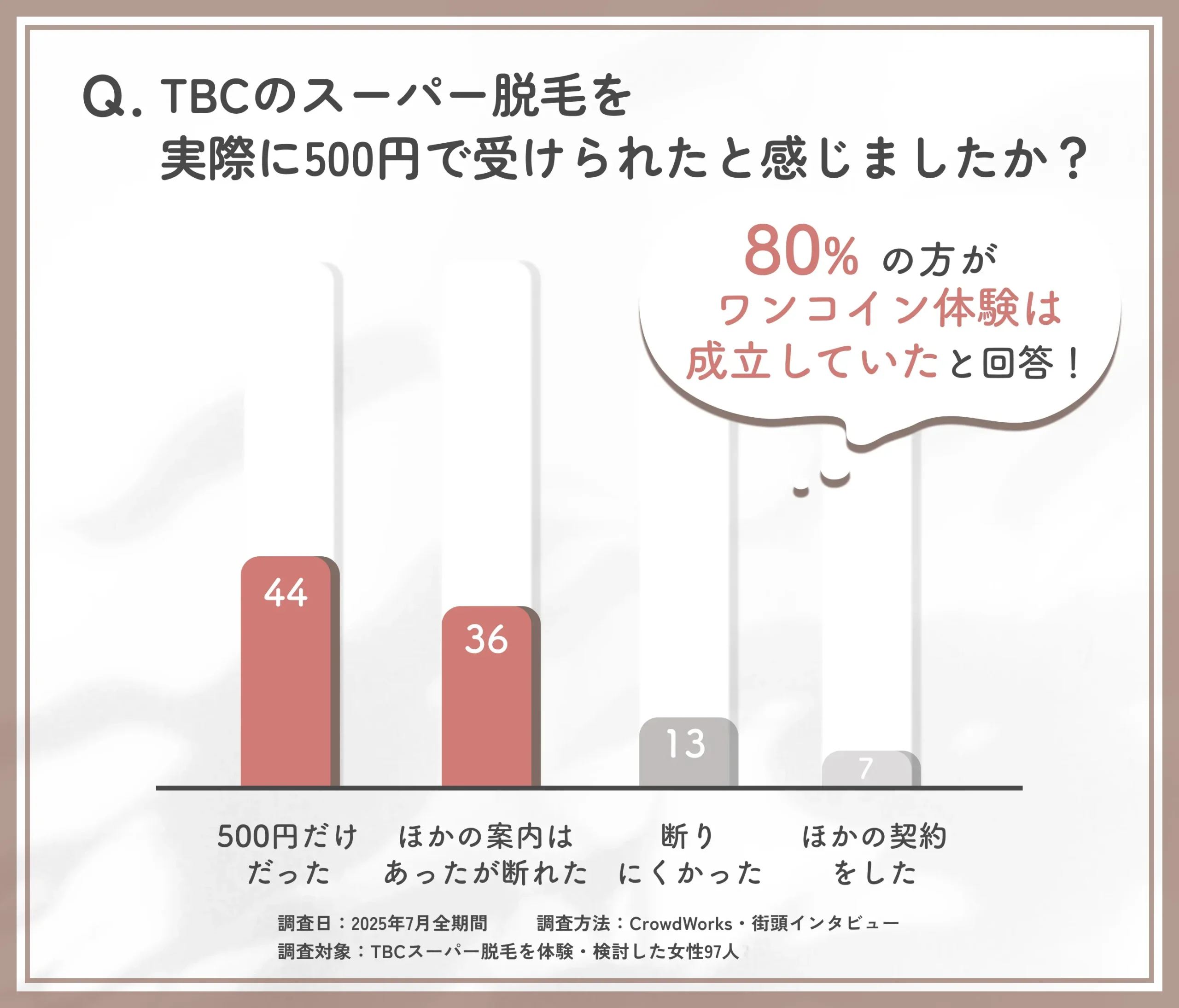 TBCスーパー脱毛の500円体験の実感に関するアンケート調査