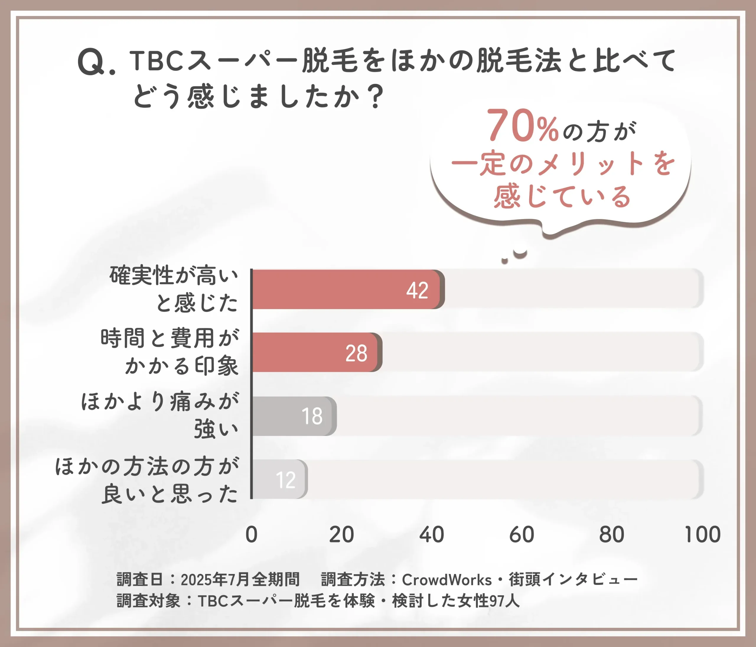 TBCスーパー脱毛のほか施術との比較評価に関するアンケート調査