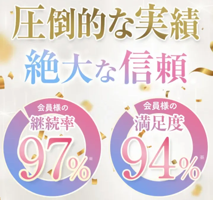 ディオクリニックは継続率97%、満足度94%