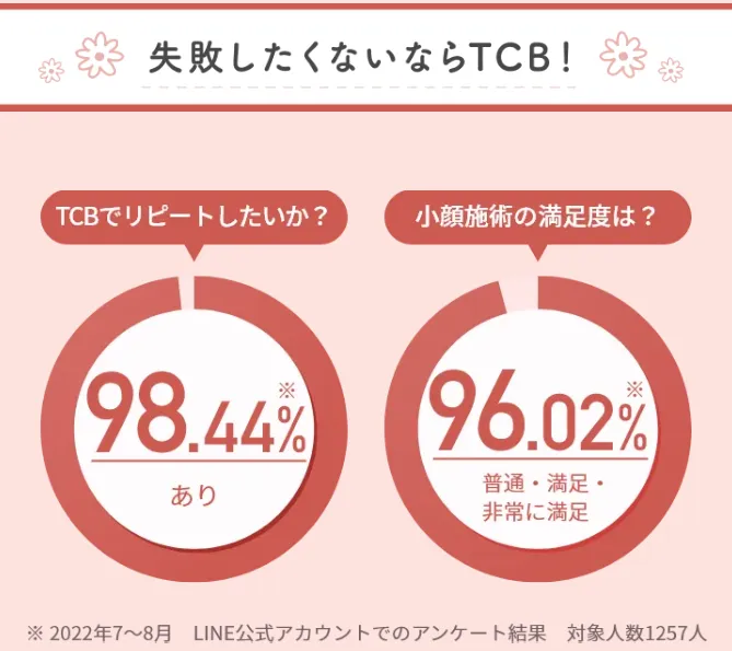 TCBの脂肪溶解注射を含む小顔施術は満足度が高め