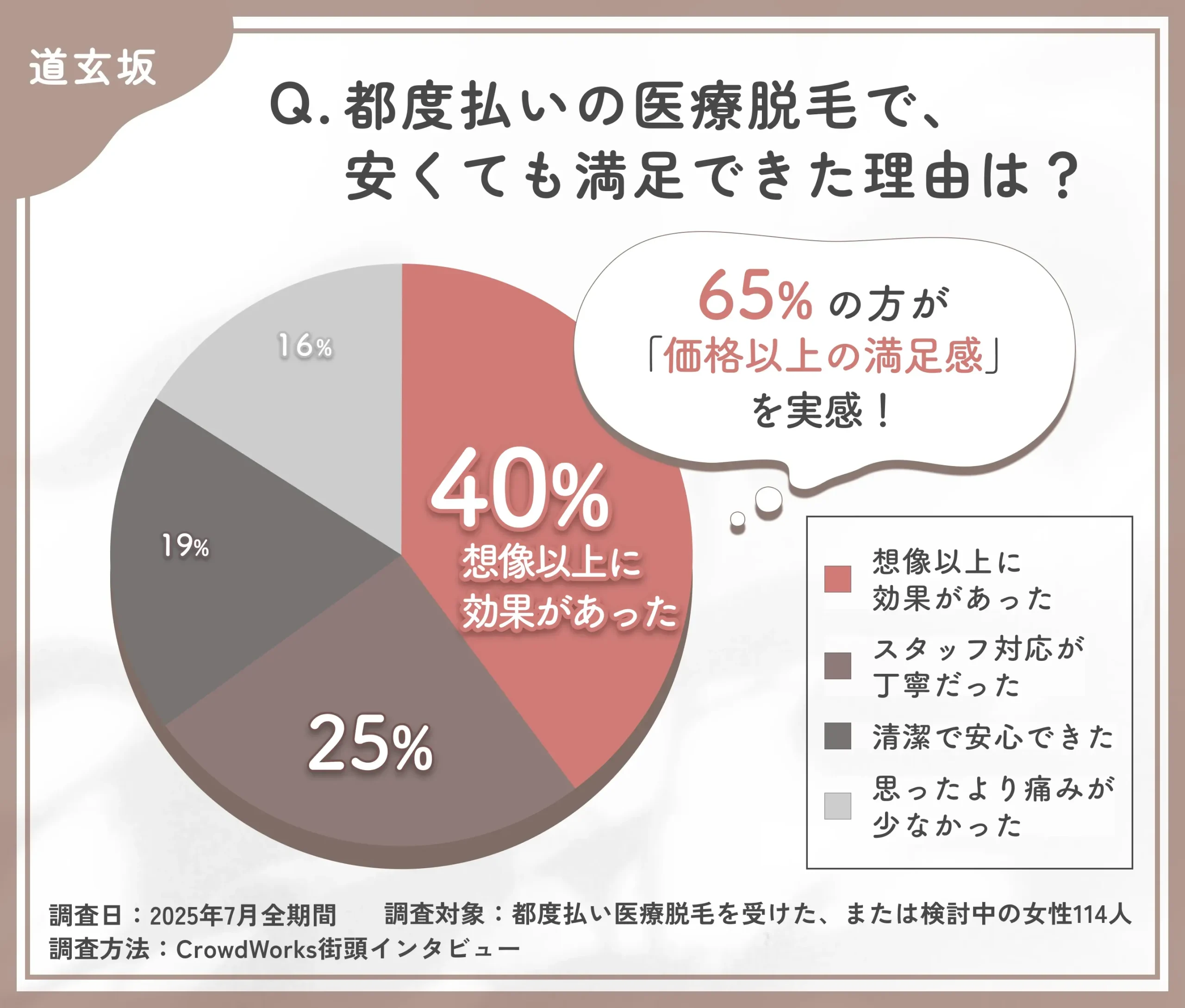 都度払い医療脱毛の満足要因に関するアンケート調査