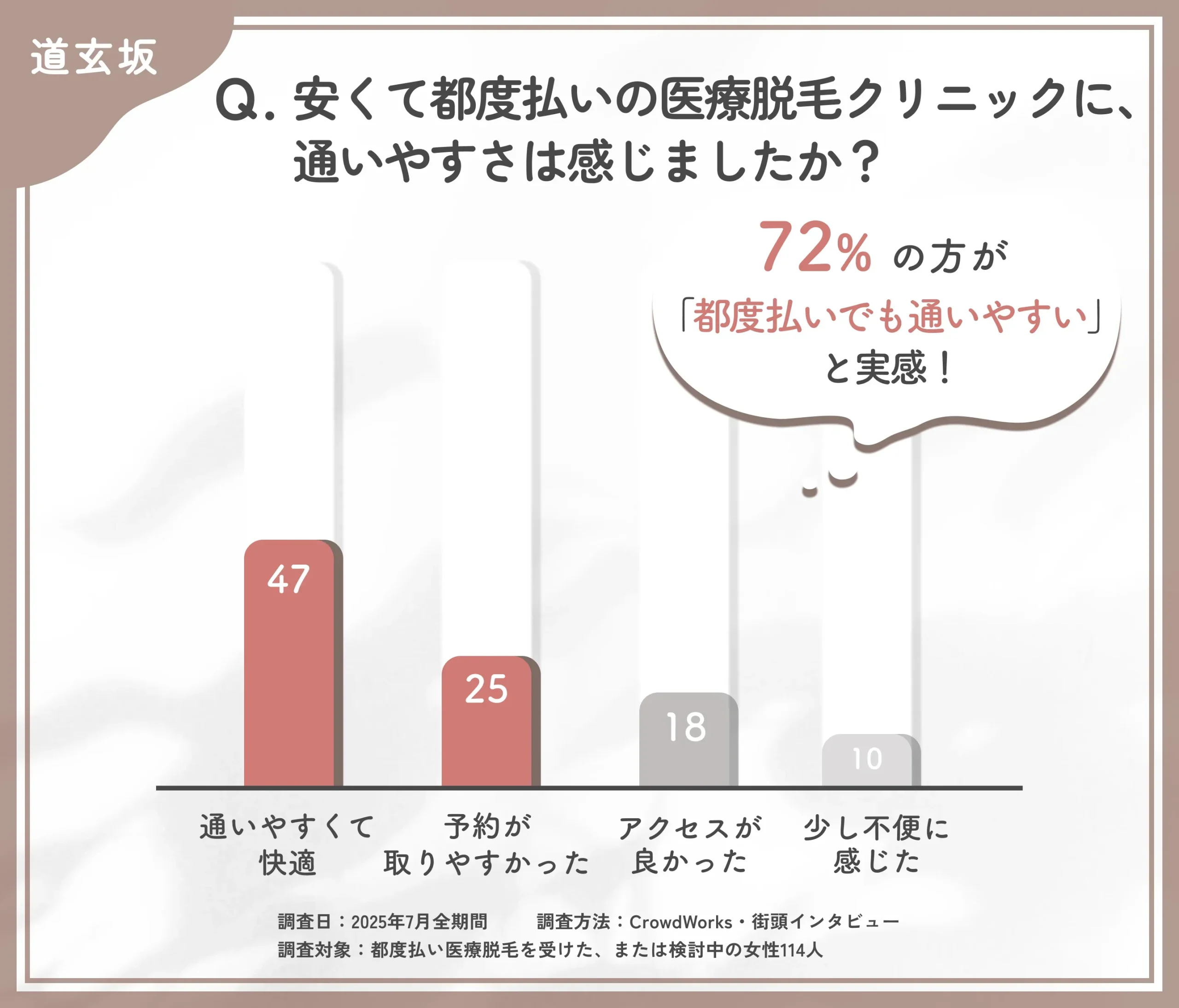 都度払い医療脱毛クリニックの通いやすさに関するアンケート調査