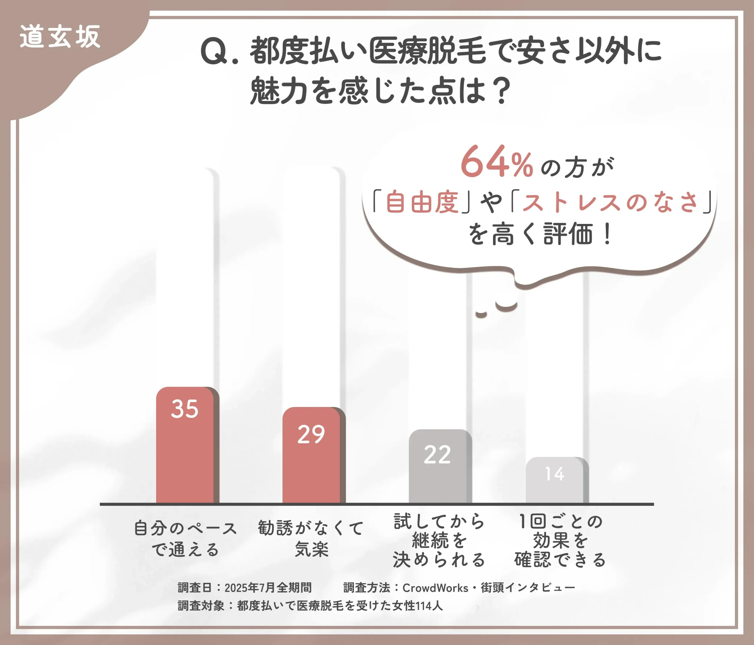 都度払い医療脱毛の魅力に関するアンケート調査