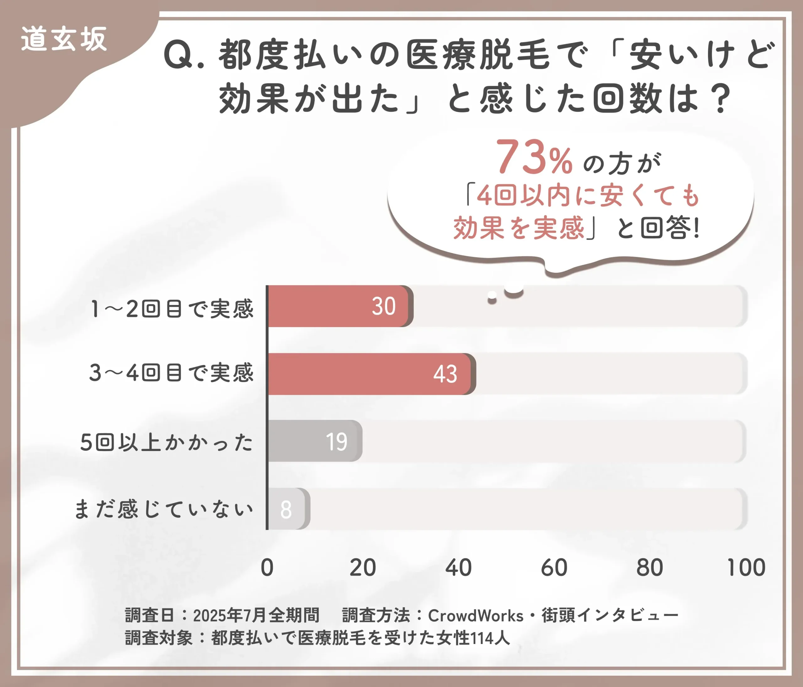 都度払い医療脱毛の効果実感時期に関するアンケート調査