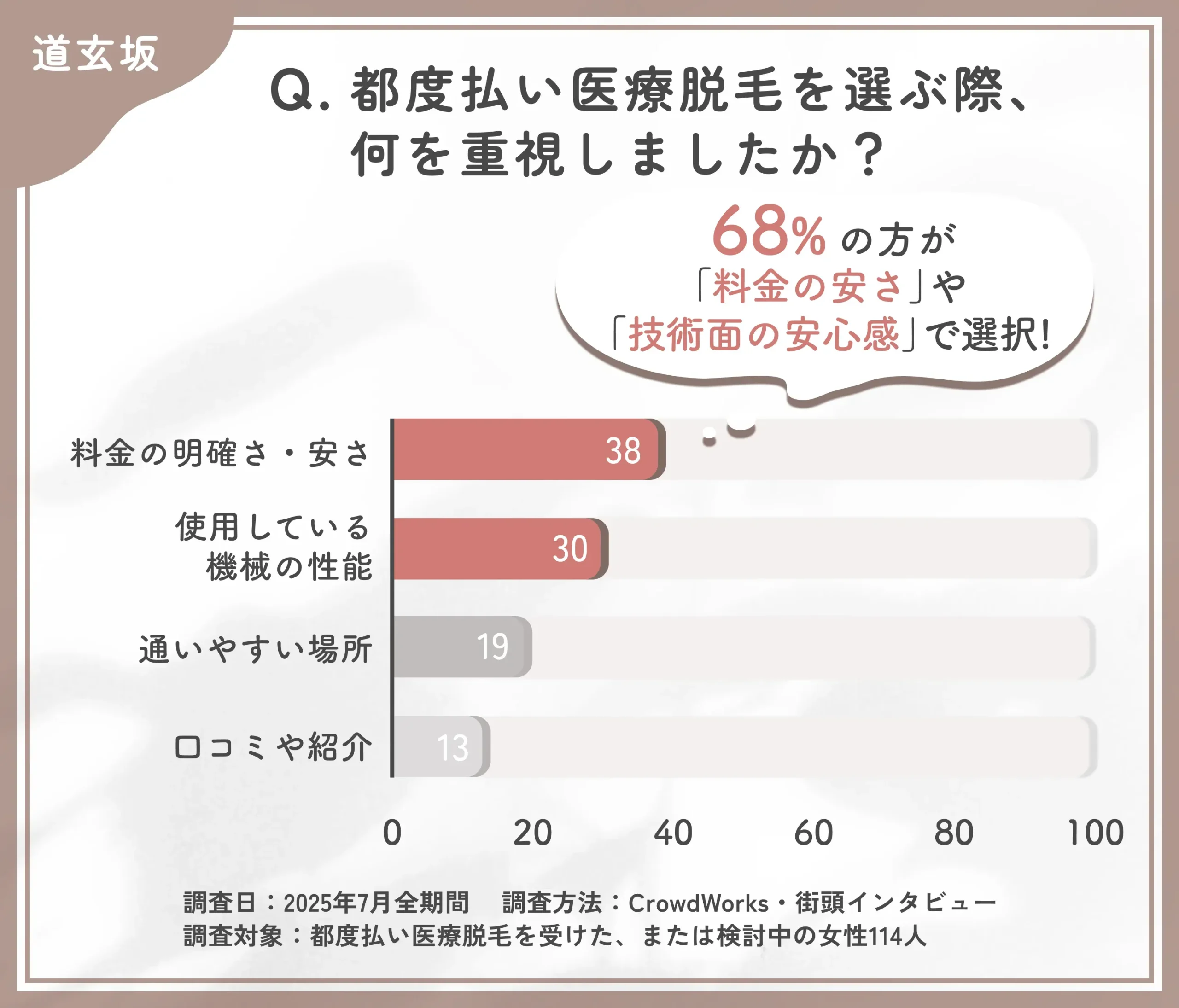 都度払い医療脱毛のクリニック選びに関するアンケート調査