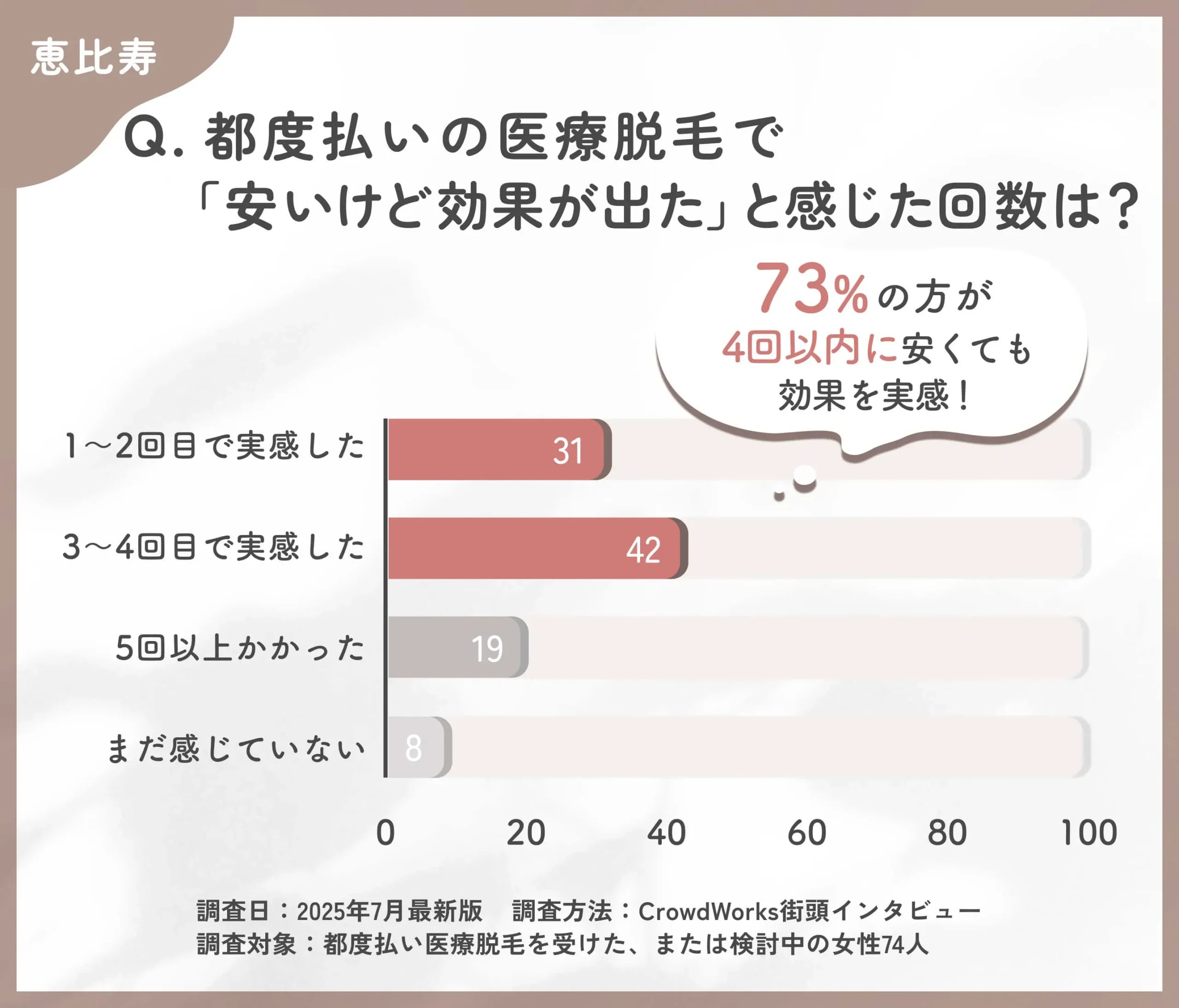 都度払い医療脱毛の効果実感時期に関するアンケート調査