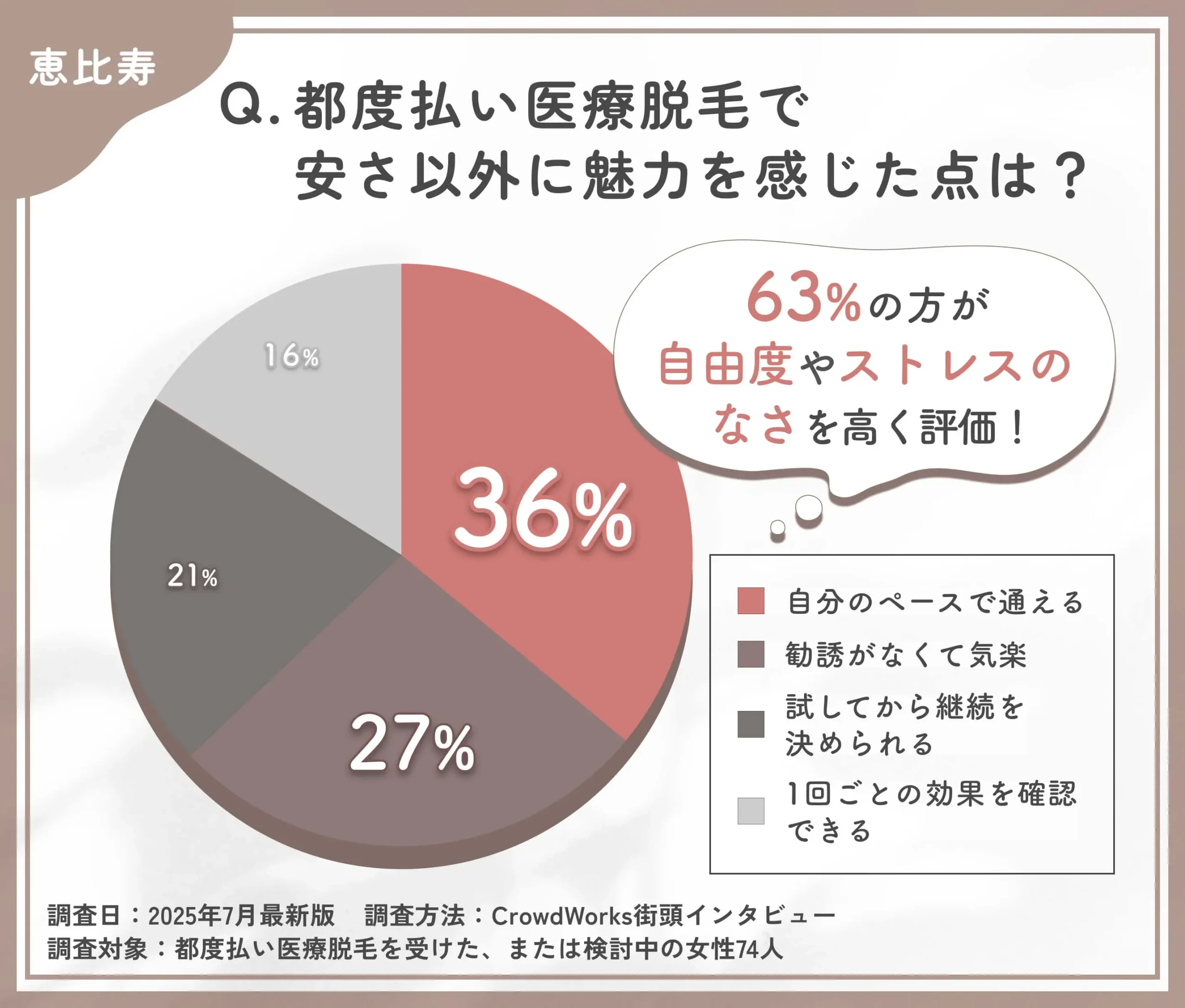 都度払い医療脱毛の魅力に関するアンケート調査