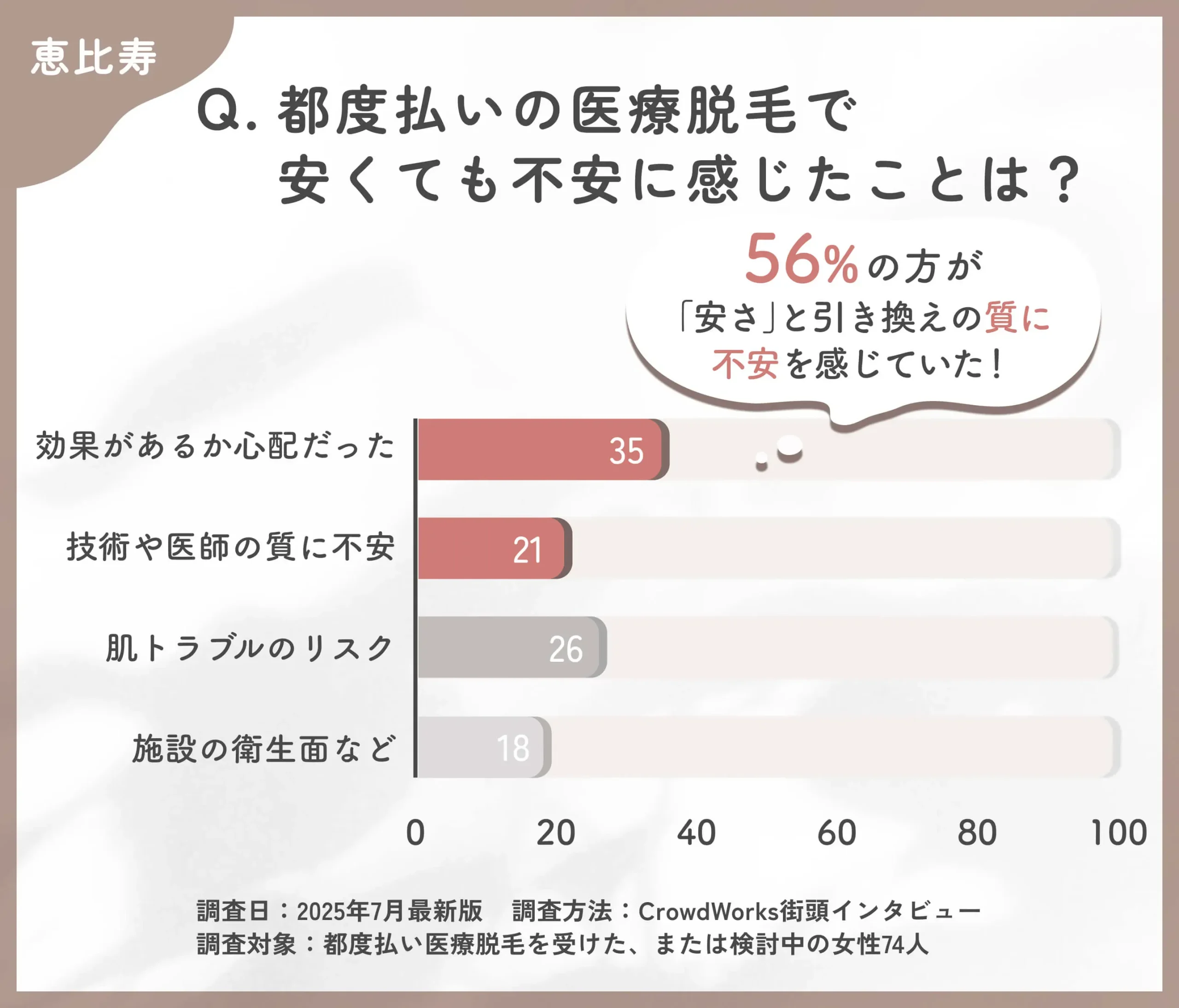 都度払い医療脱毛の不安点に関するアンケート調査