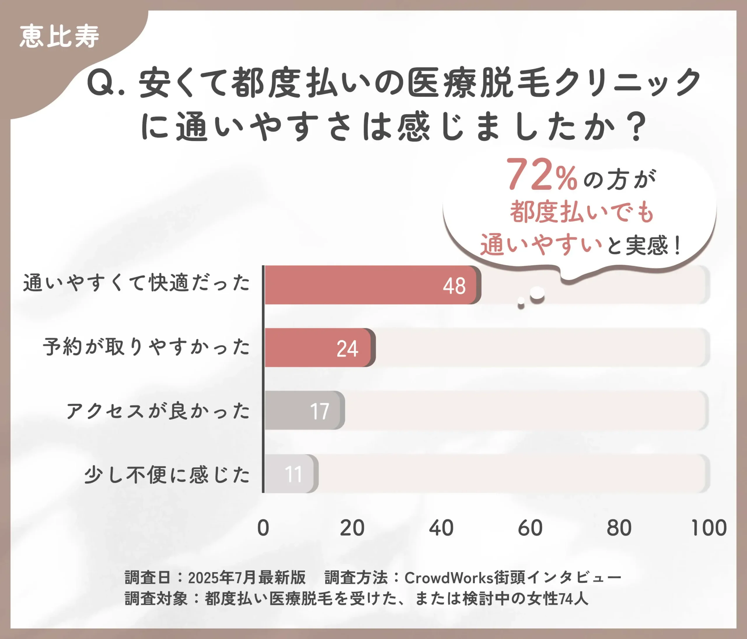 都度払い医療脱毛クリニックの通いやすさに関するアンケート調査