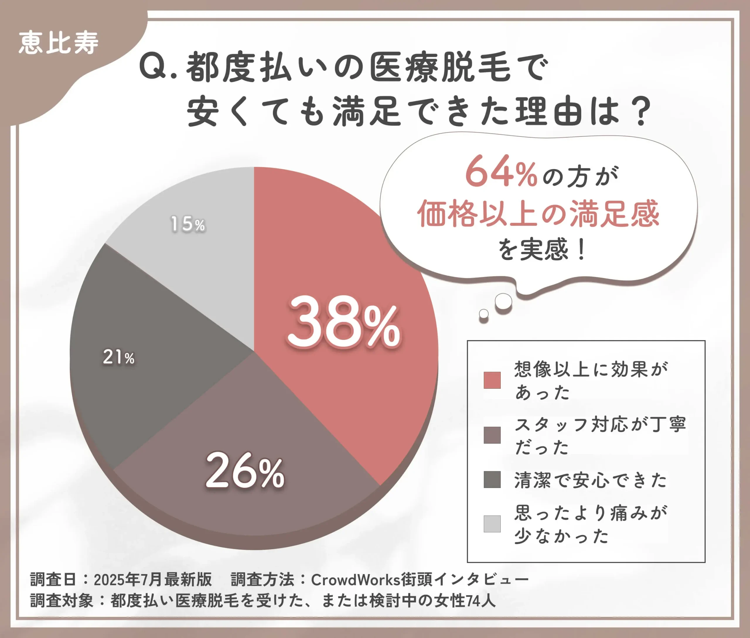 都度払い医療脱毛の満足要因に関するアンケート調査