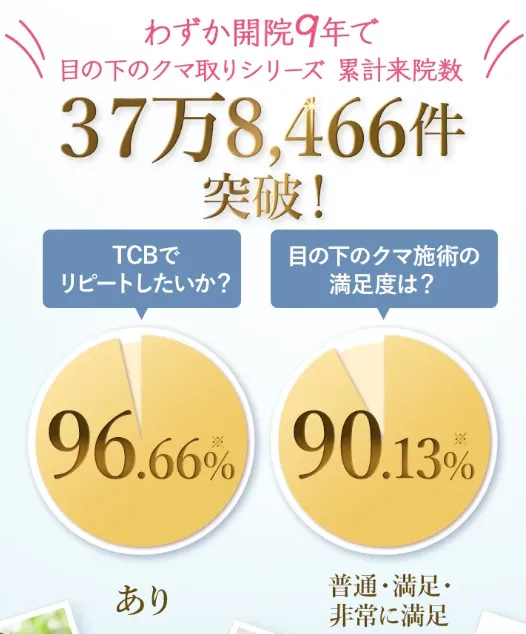 TCBのクマ取り治療は37万件以上の治療実績と90%以上の満足度を誇る