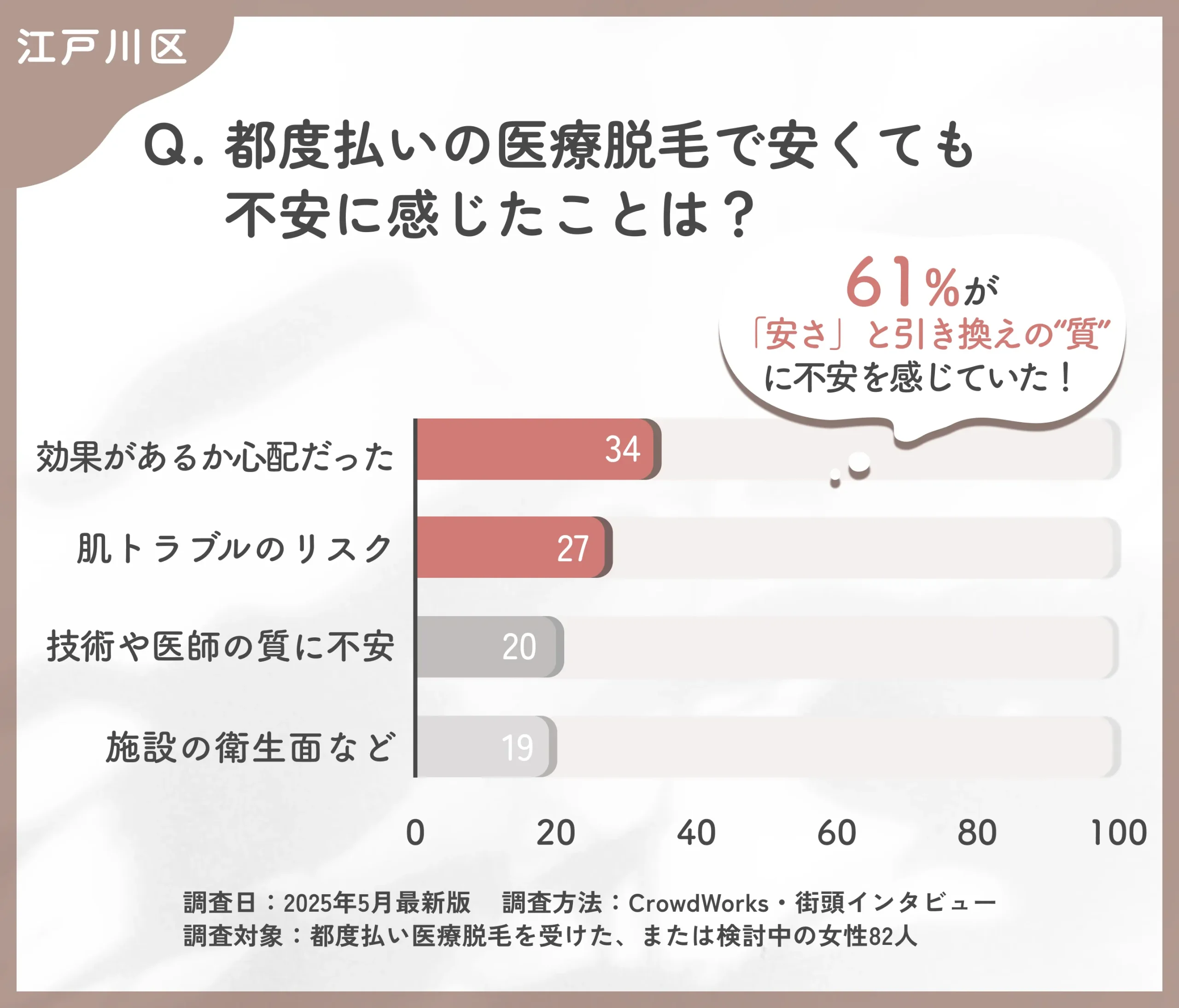 都度払い医療脱毛の不安点に関するアンケート調査