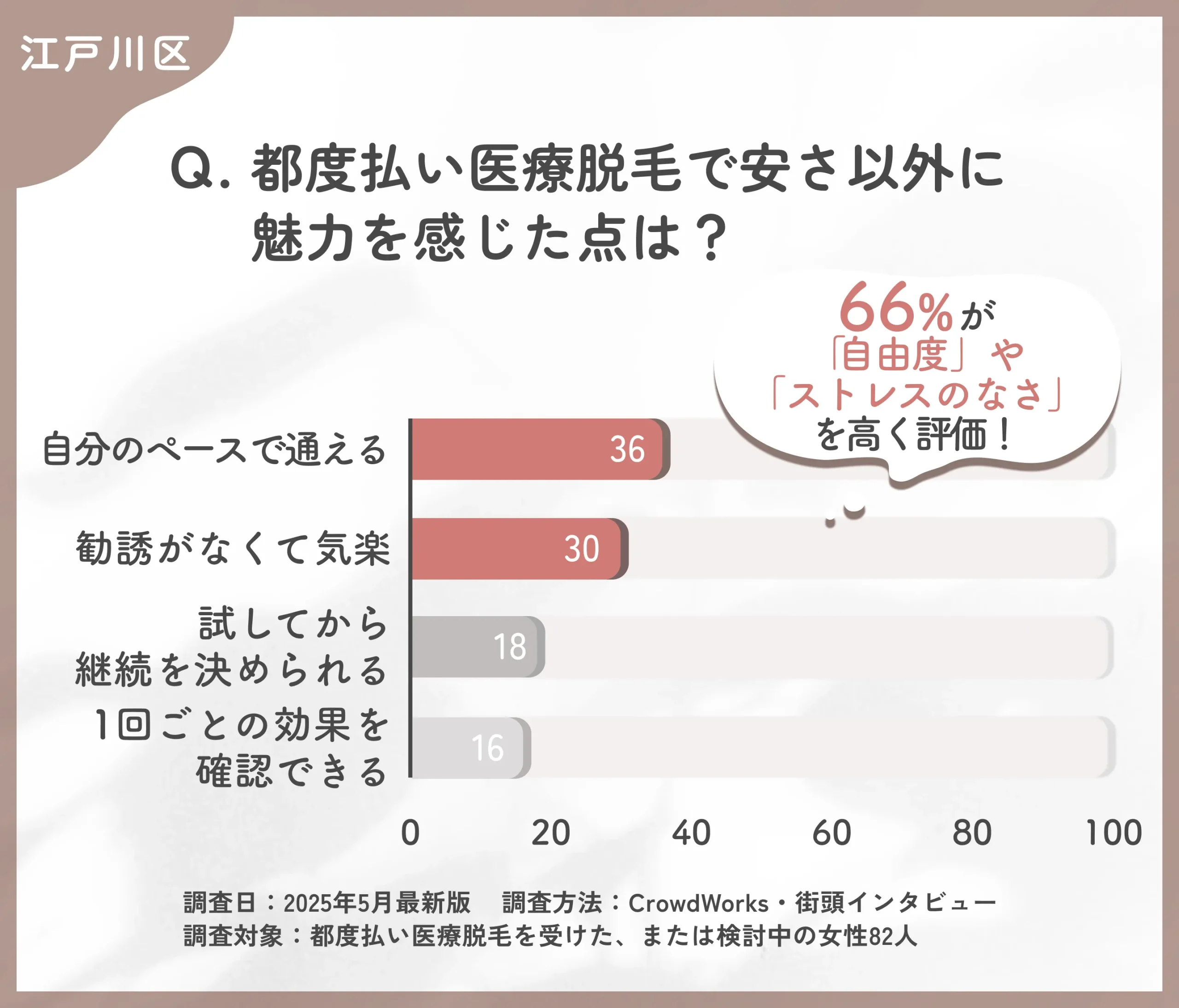 都度払い医療脱毛の魅力に関するアンケート調査
