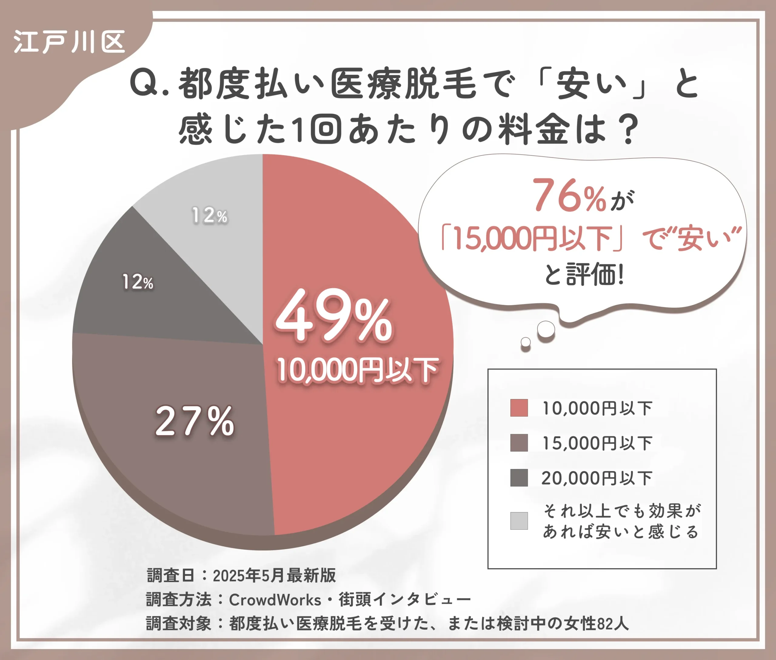 都度払い医療脱毛の価格感に関するアンケート調査