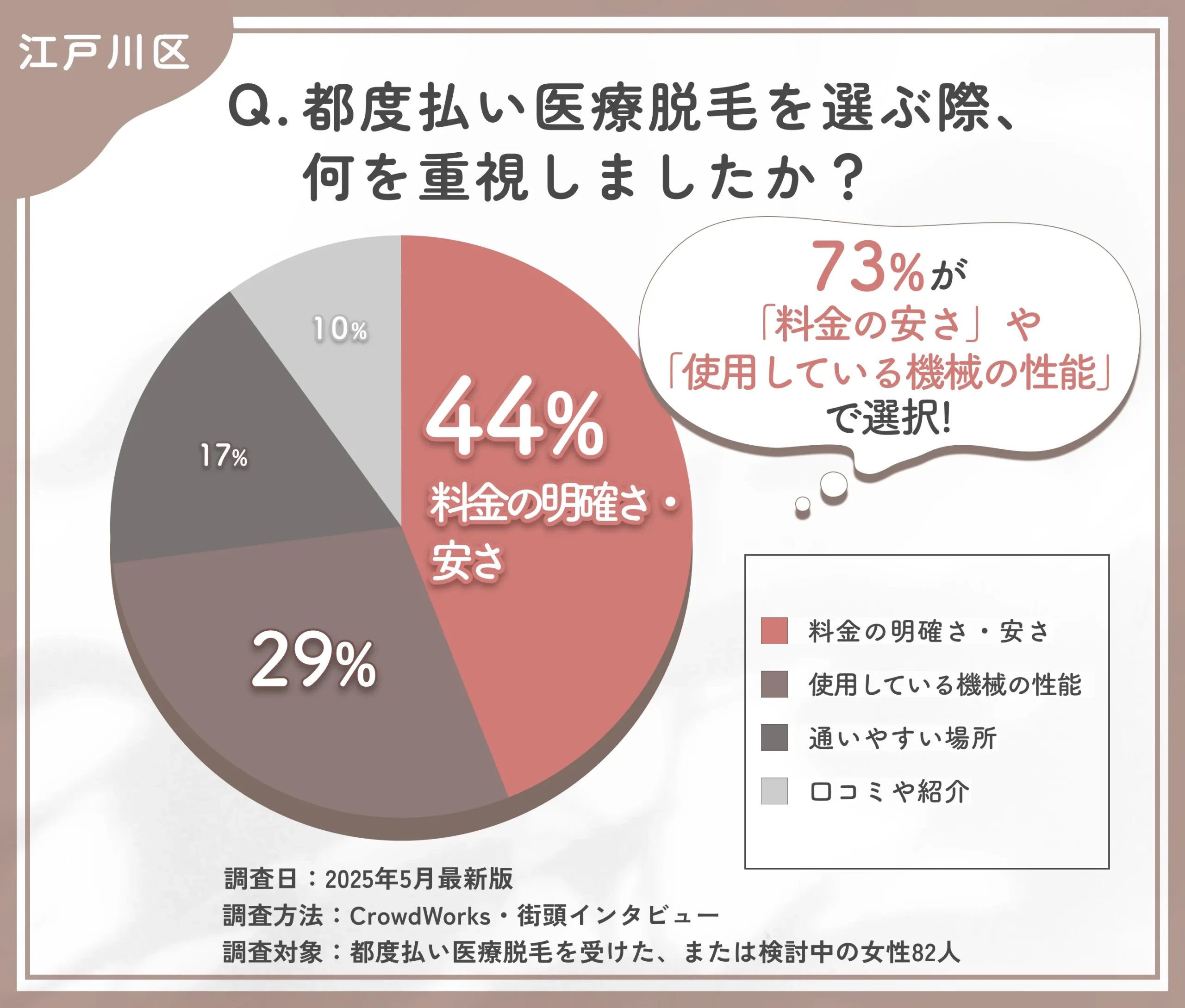都度払い医療脱毛のクリニック選びに関するアンケート調査