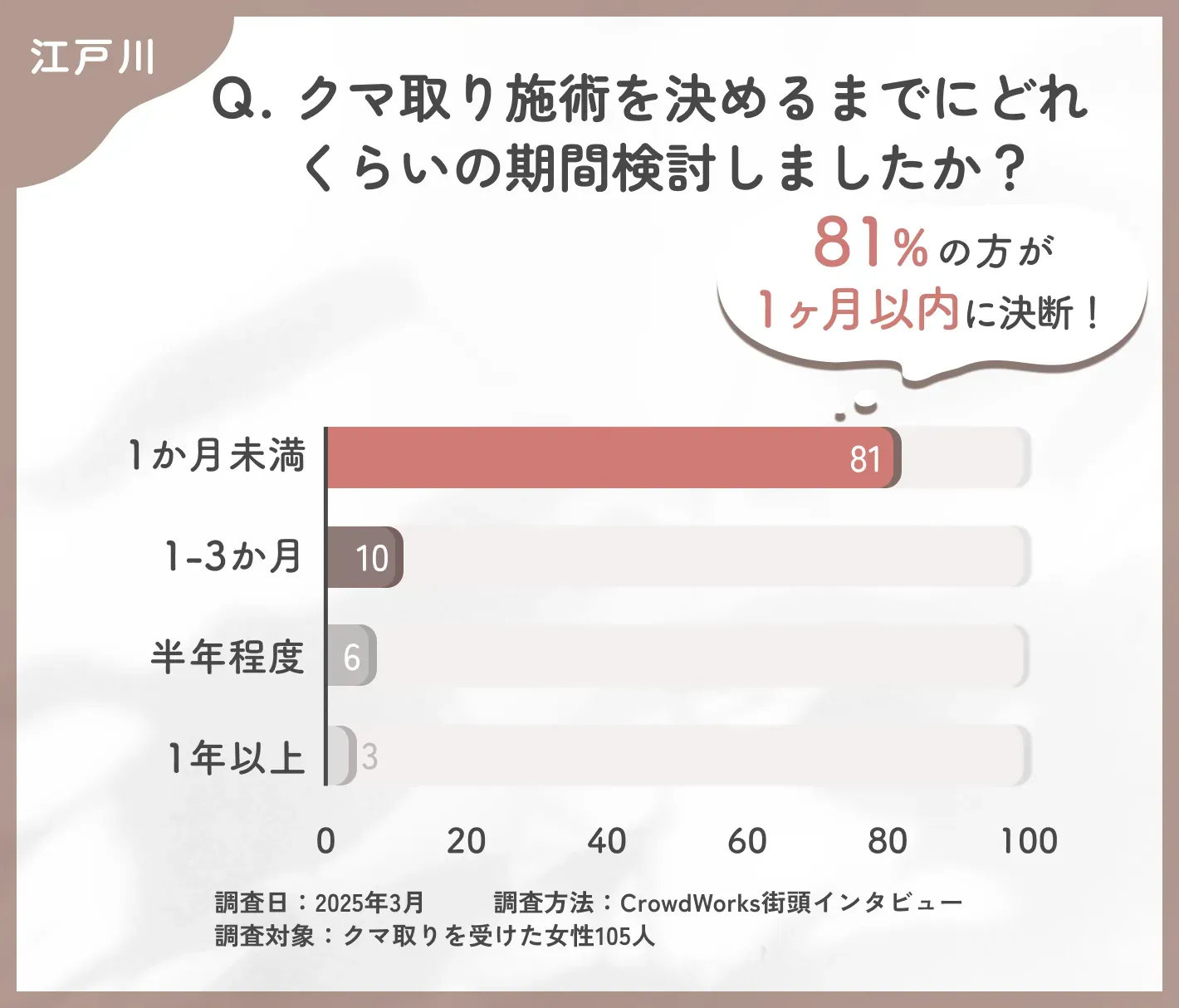 クマ取り施術の決断期間に関するアンケート調査