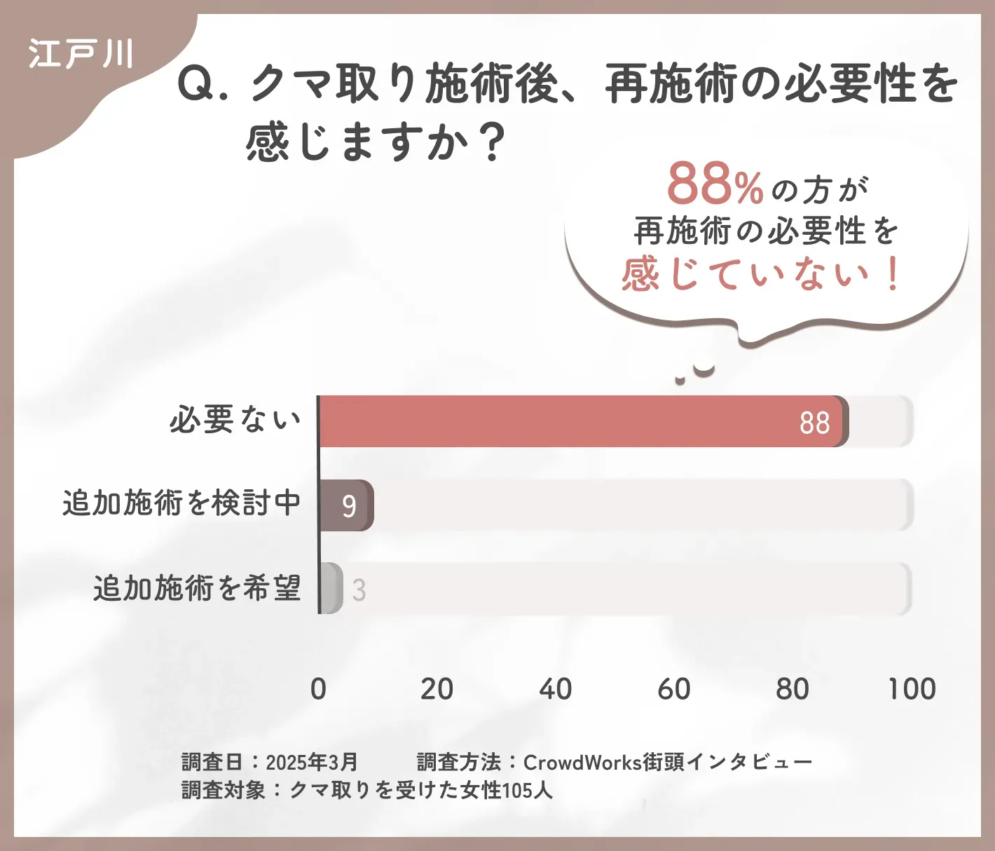 クマ取り施術後の再施術の意向に関するアンケート調査