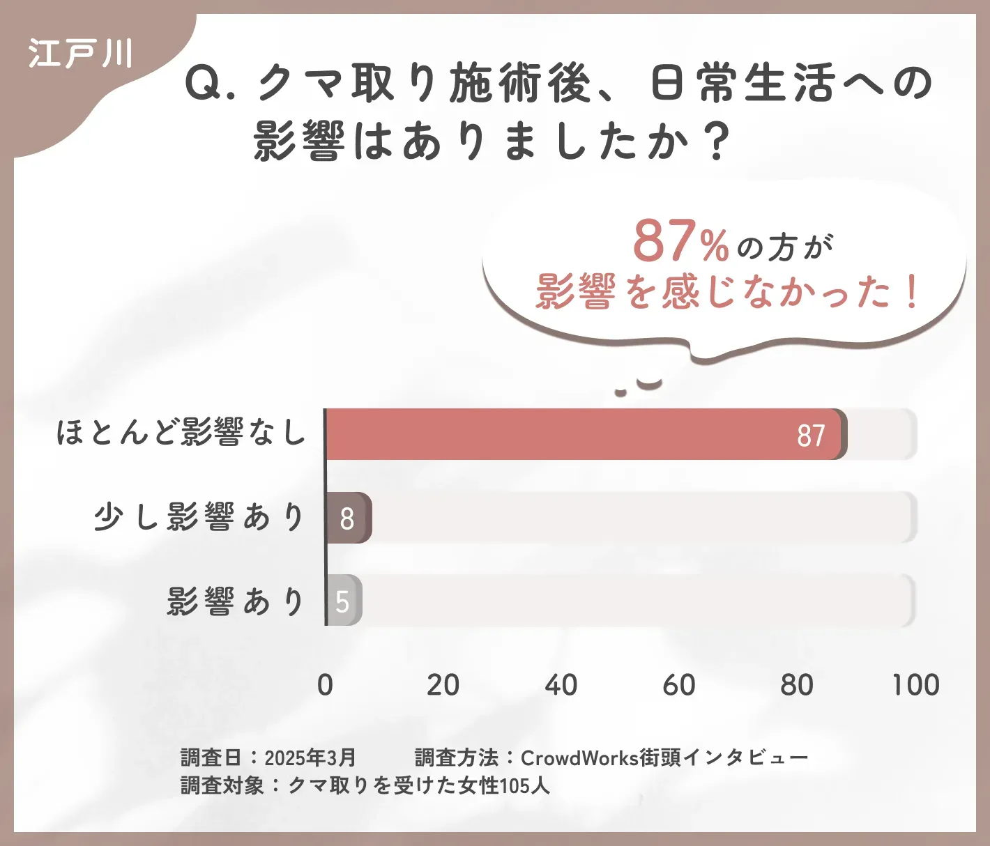 クマ取り施術後の日常生活への影響に関するアンケート調査