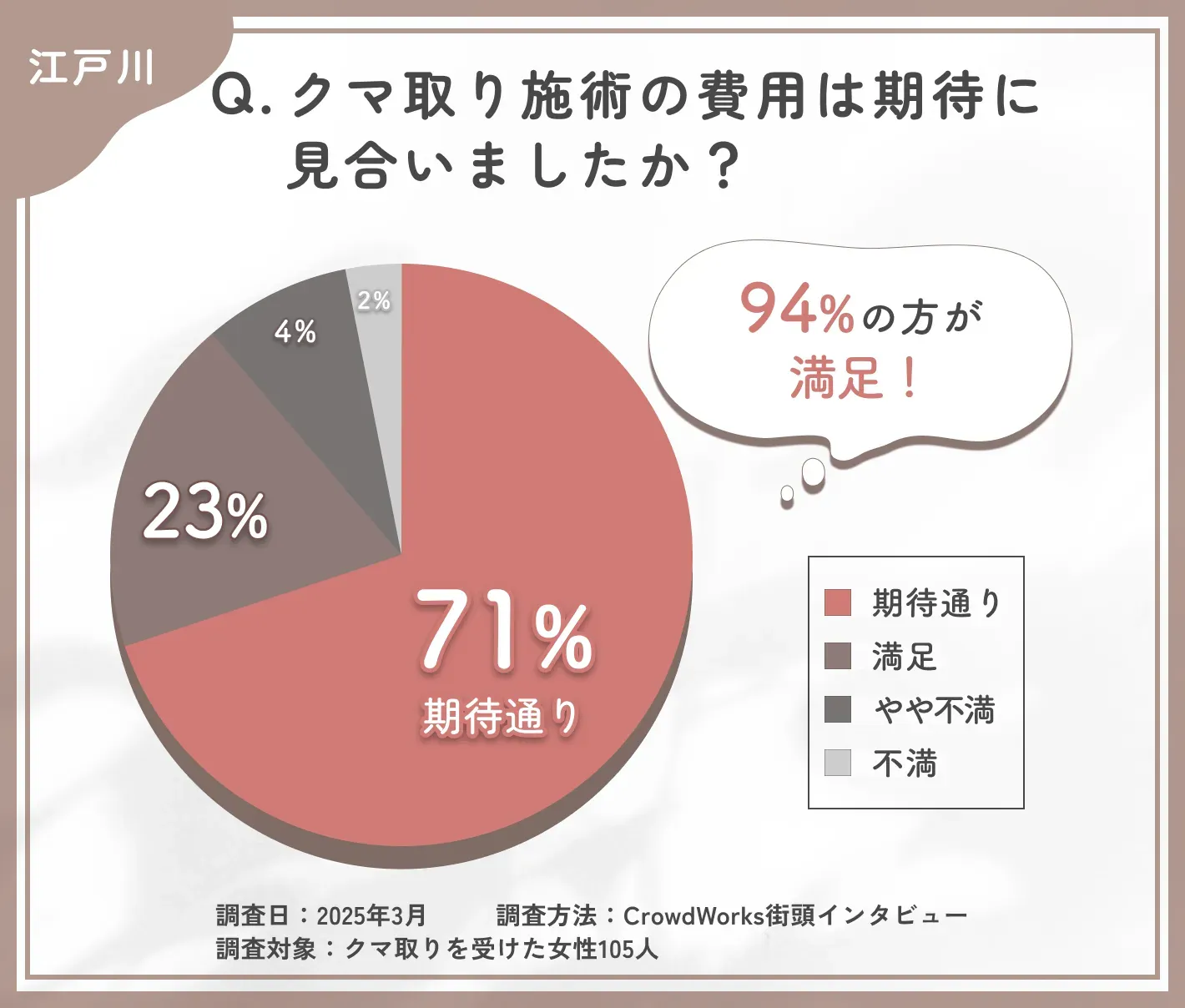 クマ取り施術の費用対効果に関するアンケート調査