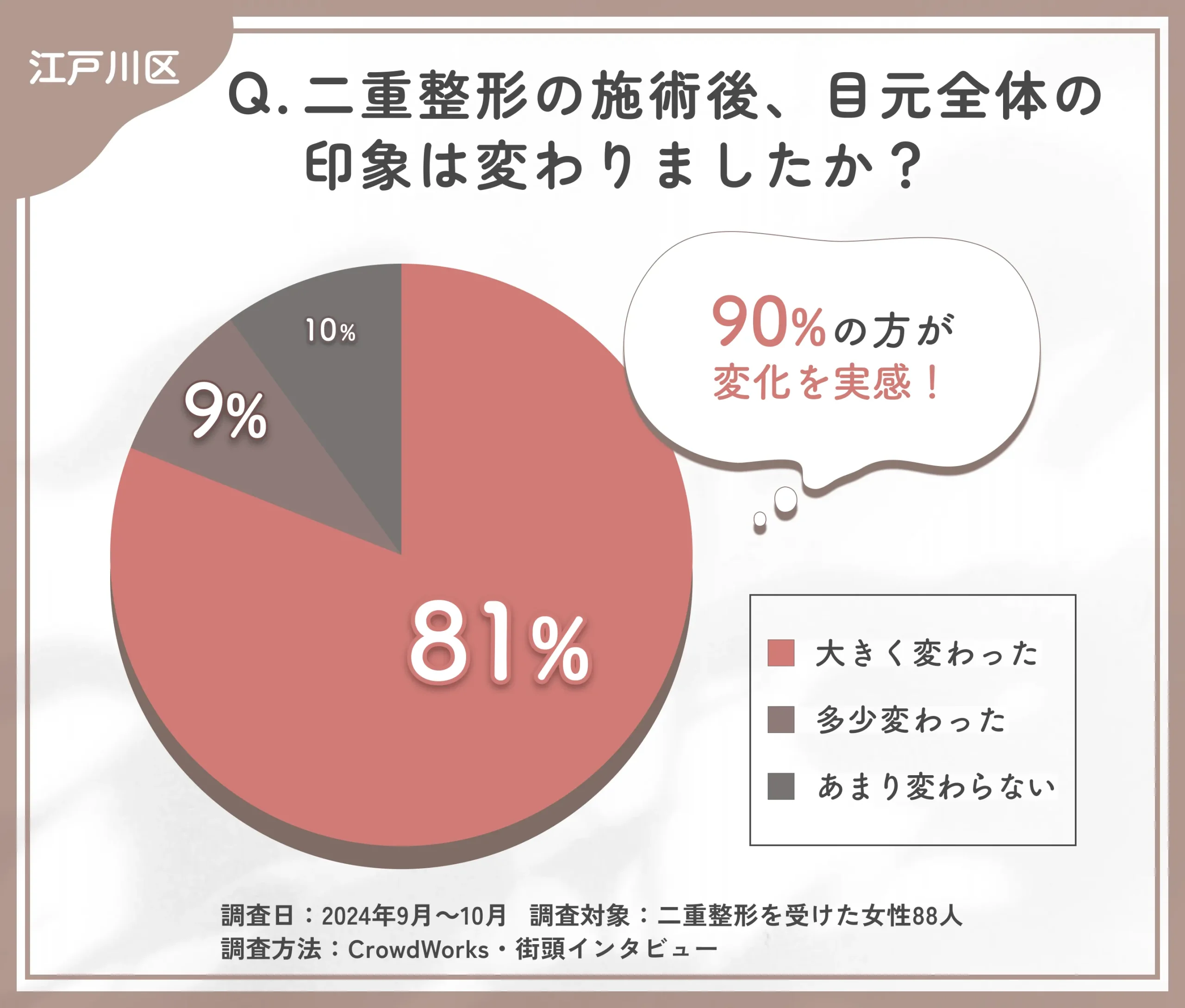 二重整形の施術後の目元全体の印象に関するアンケート調査
地域名：江戸川区
