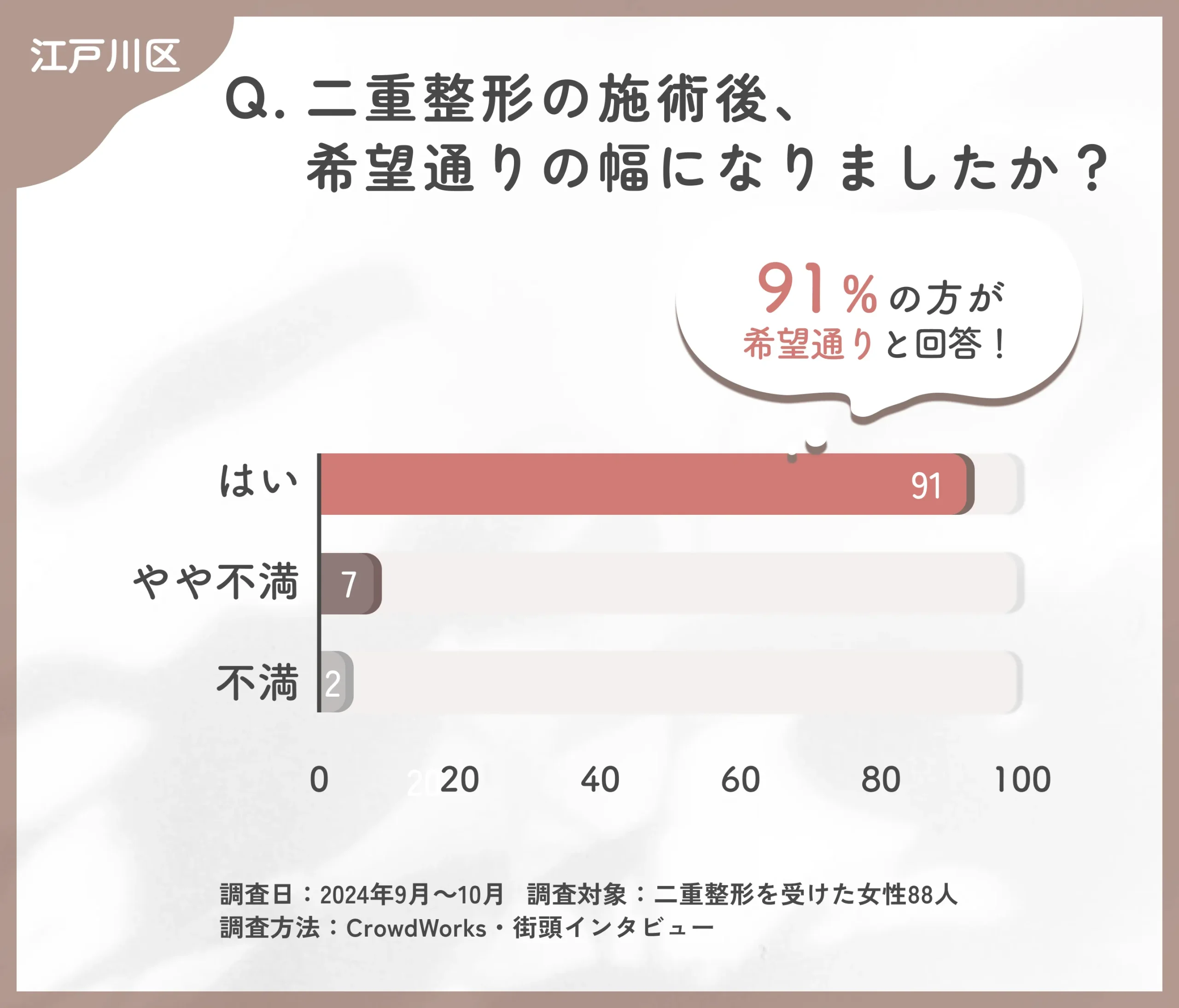二重整形施術後の仕上がりに関するアンケート調査
地域名：江戸川区