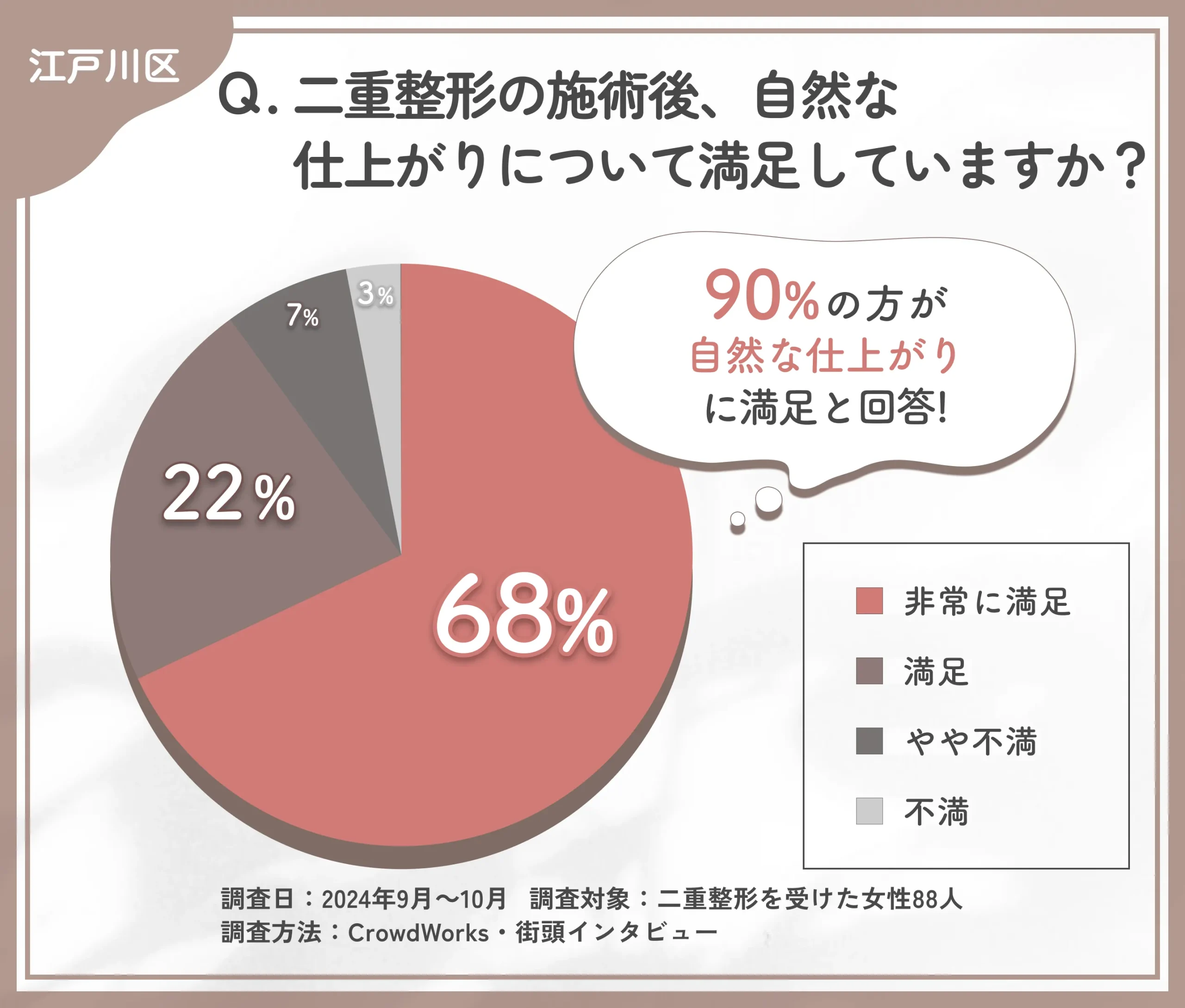 二重整形の施術後の自然な仕上がりに関するアンケート調査
地域名：江戸川区