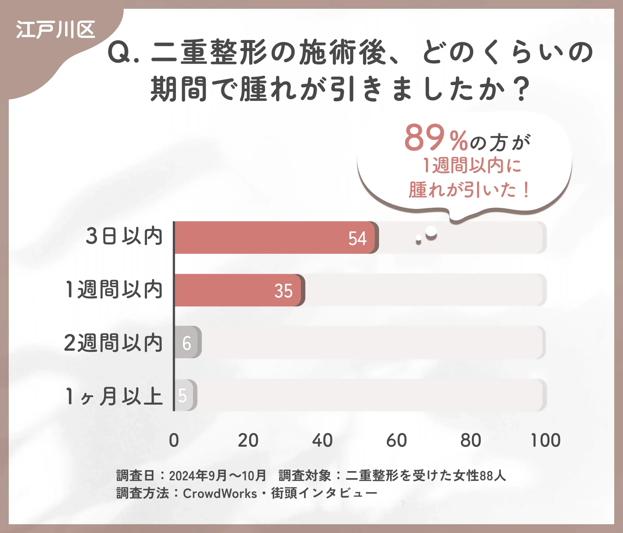 二重整形の施術後の腫れの期間に関するアンケート調査
地域名：江戸川区