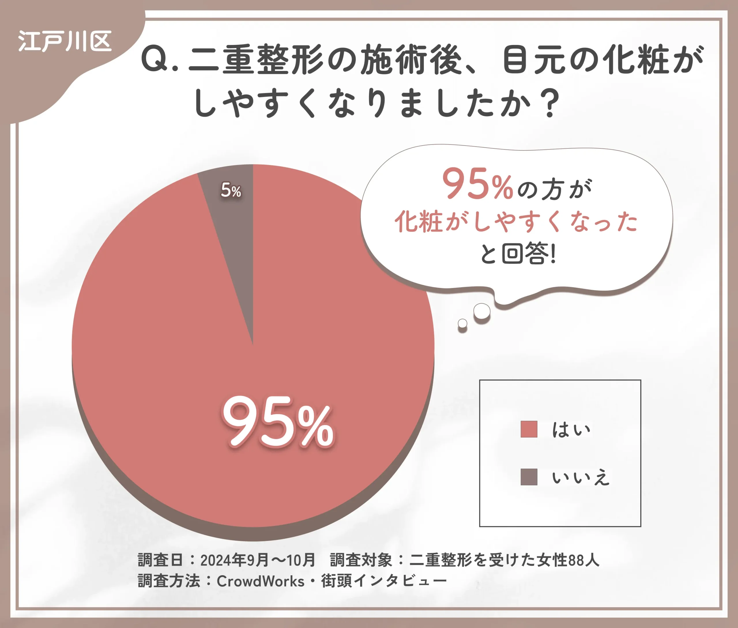 二重整形施術後の化粧のしやすさに関するアンケート調査
地域名：江戸川区