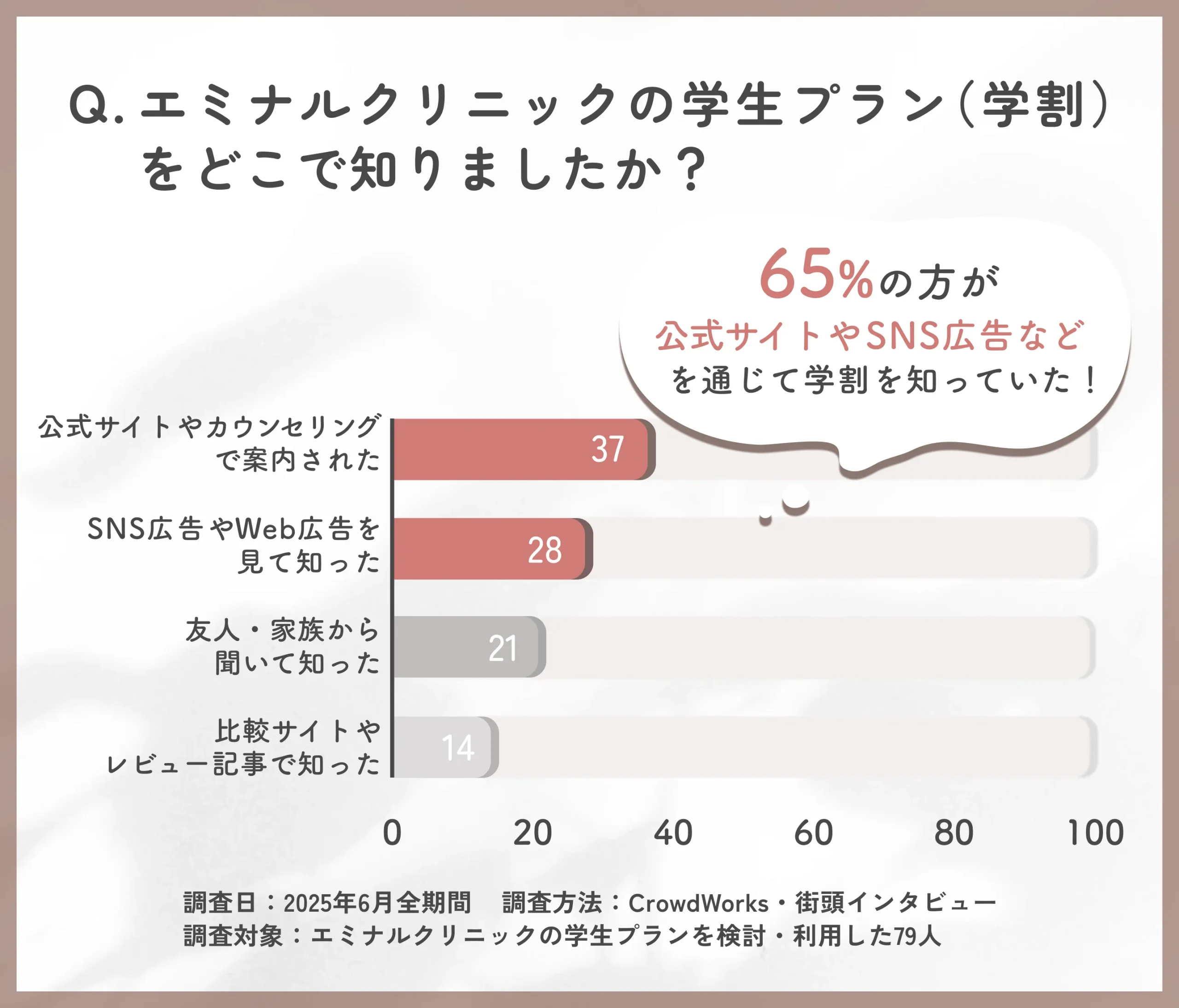 エミナルクリニックの学生プラン認知経路に関するアンケート調査
