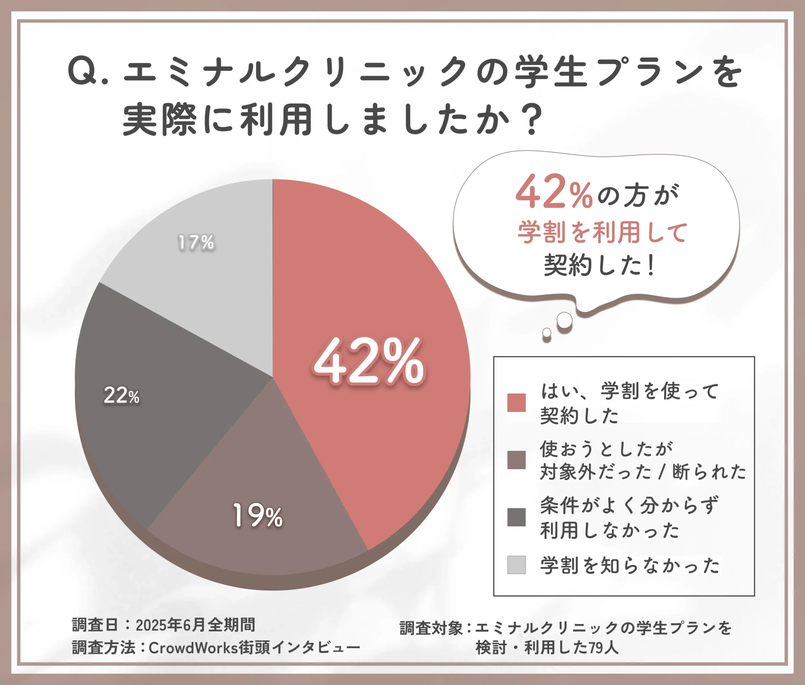 エミナルクリニックの学生プラン利用状況に関するアンケート調査
