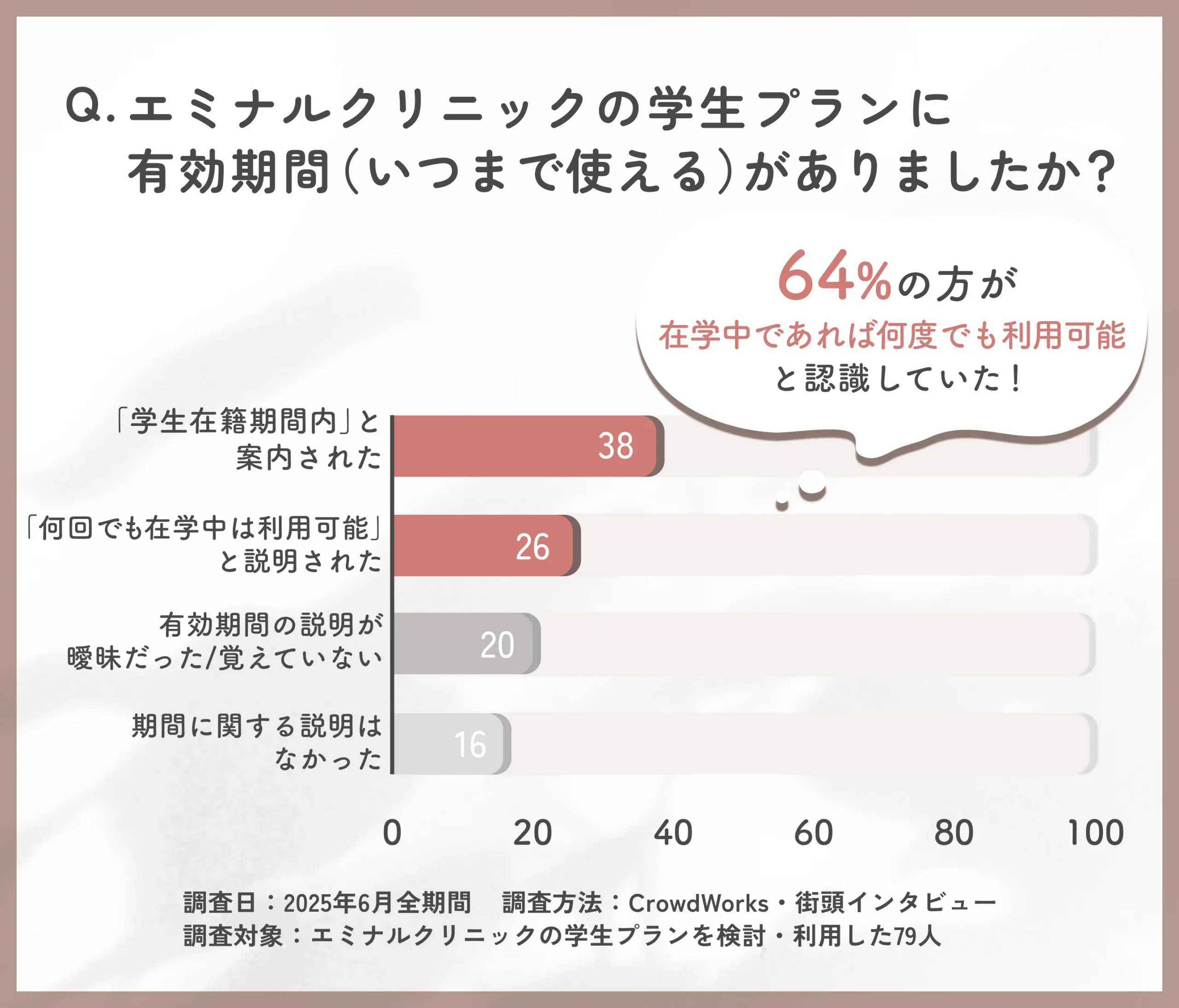 エミナルクリニックの学割利用可能期間に関するアンケート調査