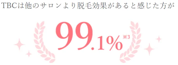 エステティックTBCは他の脱毛サロンより効果があると答えた方は99.1％