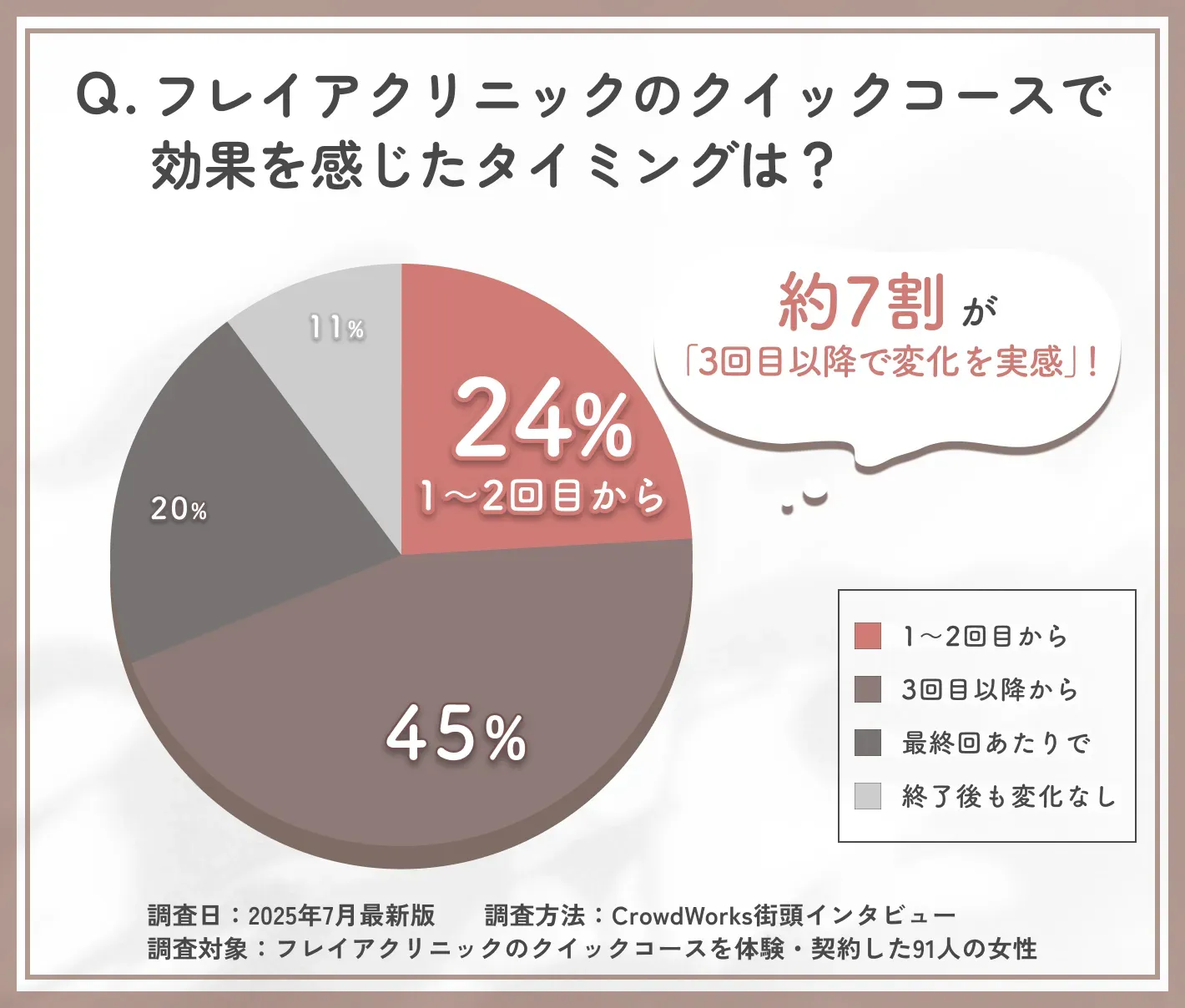 フレイアクリニックのクイックコース効果のタイミングに関するアンケート