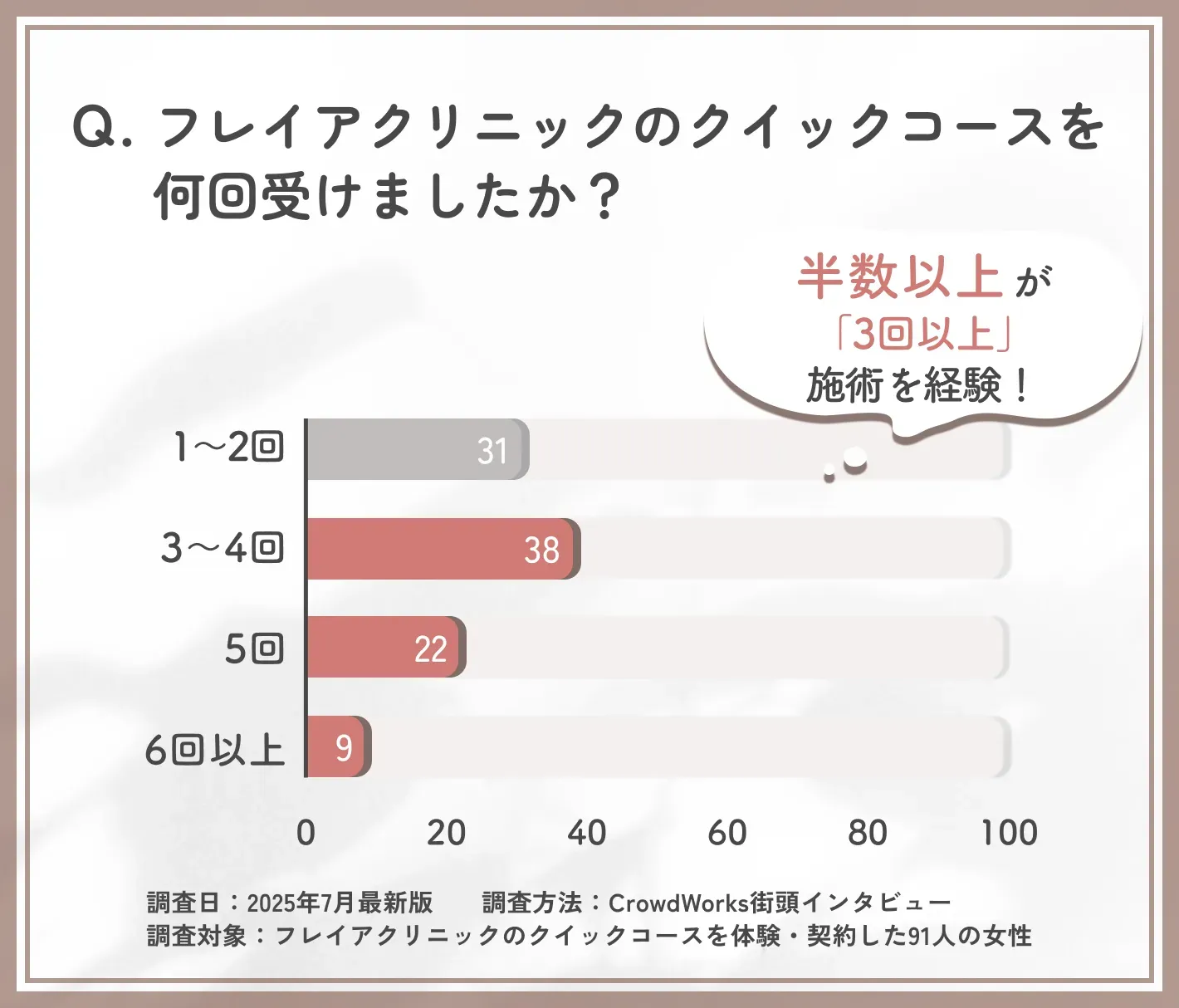 フレイアクリニックのクイックコースの施術回数に関するアンケート