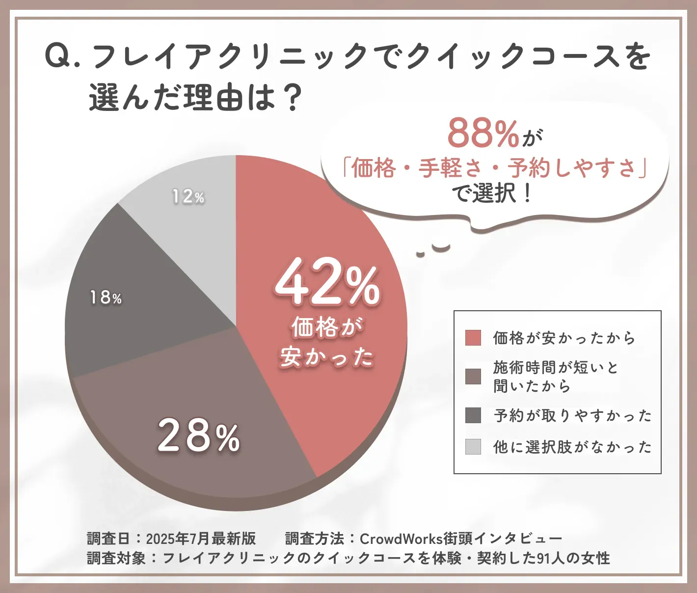 フレイアクリニックのクイックコース選択理由に関するアンケート