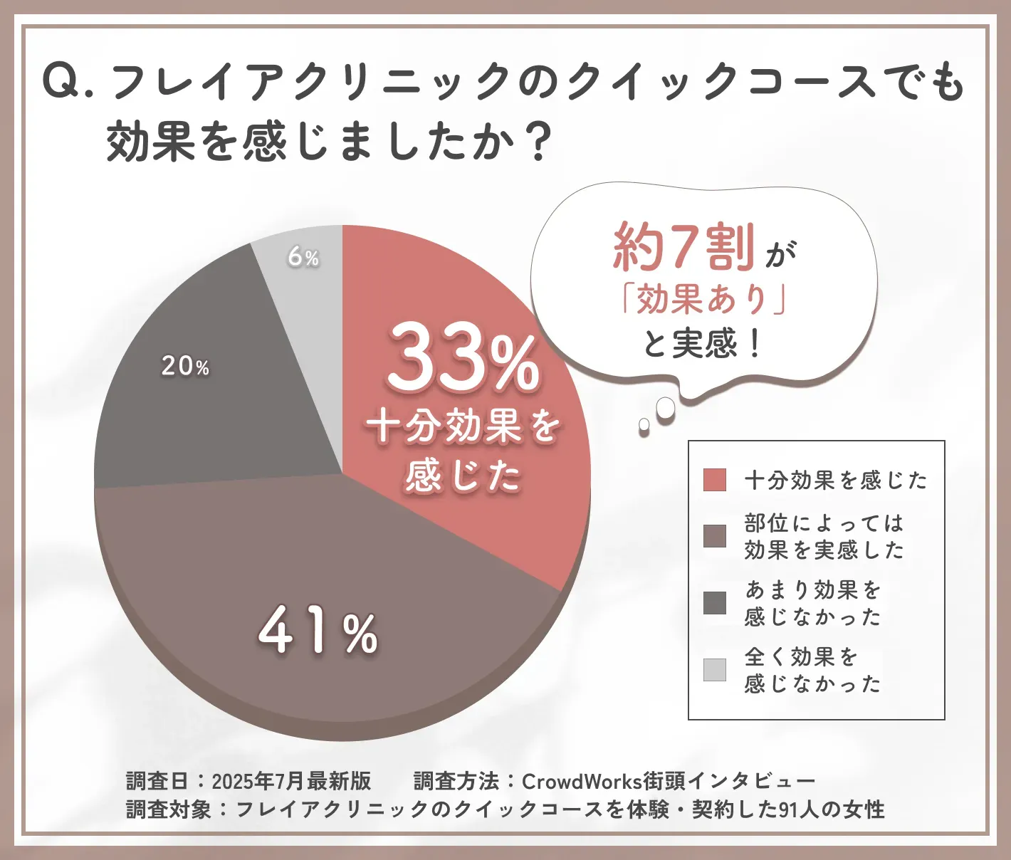 フレイアクリニックのクイックコース効果実感に関するアンケート