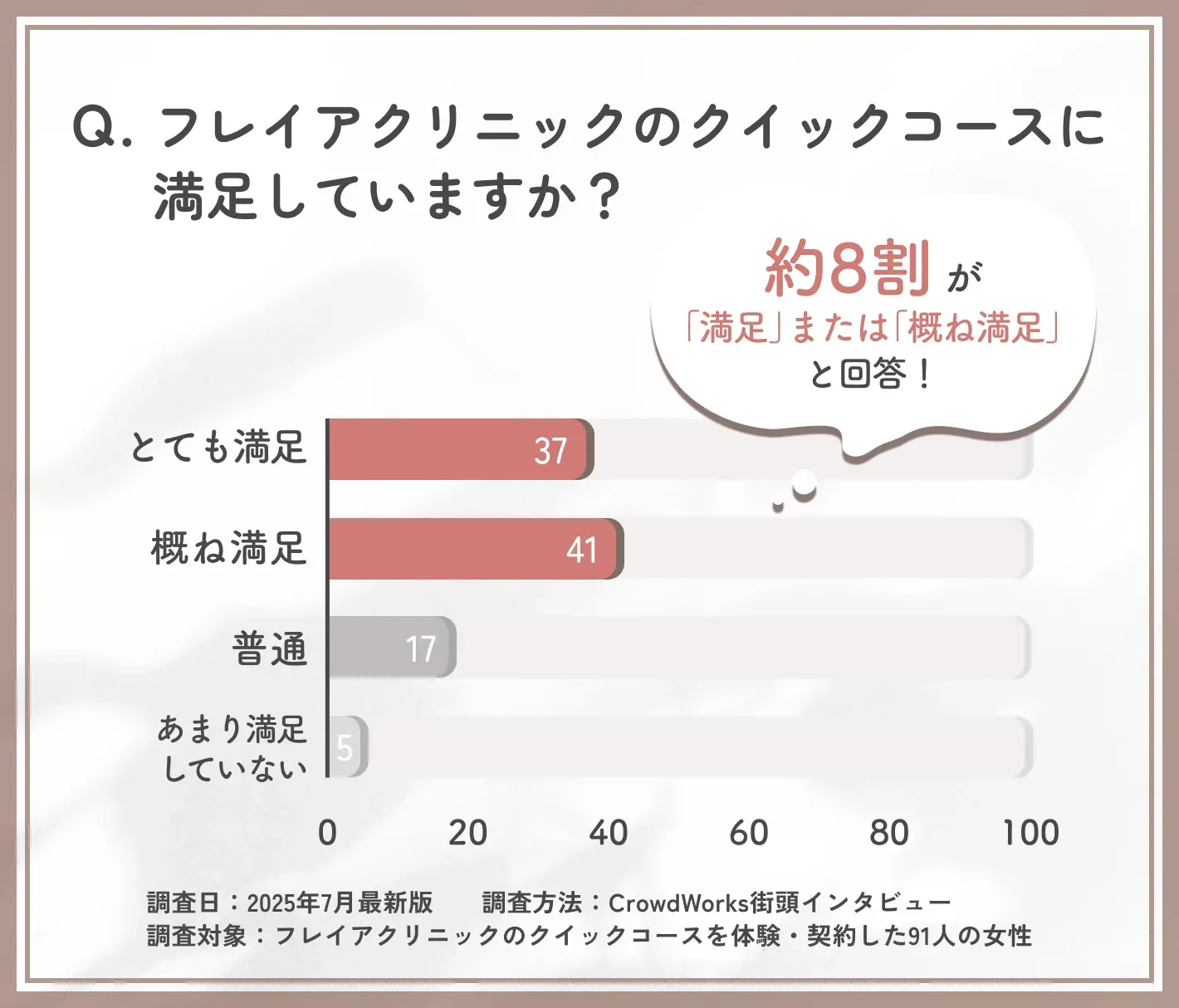 フレイアクリニックのクイックコース満足度に関するアンケート