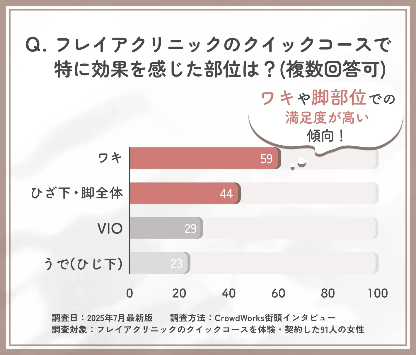 フレイアクリニックのクイックコースの部位別効果に関するアンケート